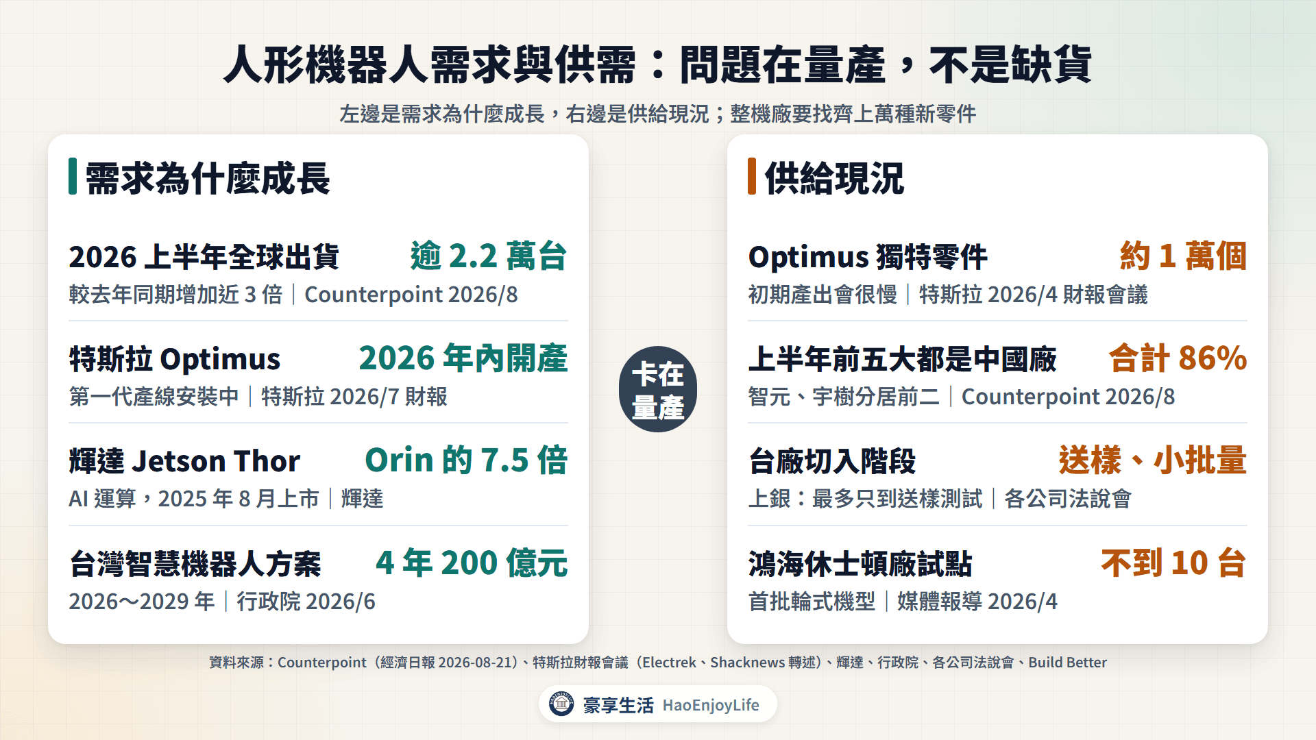 人形機器人需求與供需:出貨成長、特斯拉開產、輝達平台與政策,以及量產困難、中國主導、台廠送樣