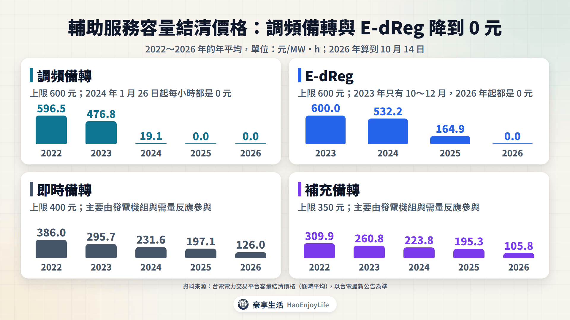 2022~2026 年台電輔助服務容量結清價格年平均:調頻備轉、E-dReg、即時備轉與補充備轉