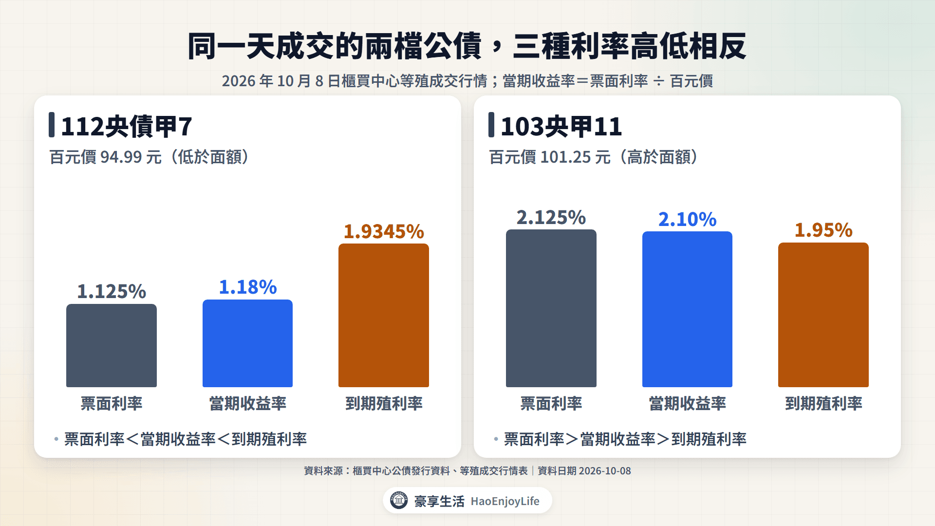 112央債甲7 與 103央甲11 的票面利率、當期收益率與到期殖利率:112央債甲7 為 1.125%、1.18%、1.9345%,103央甲11 為 2.125%、2.10%、1.95%(2026 年 10 月 8 日)