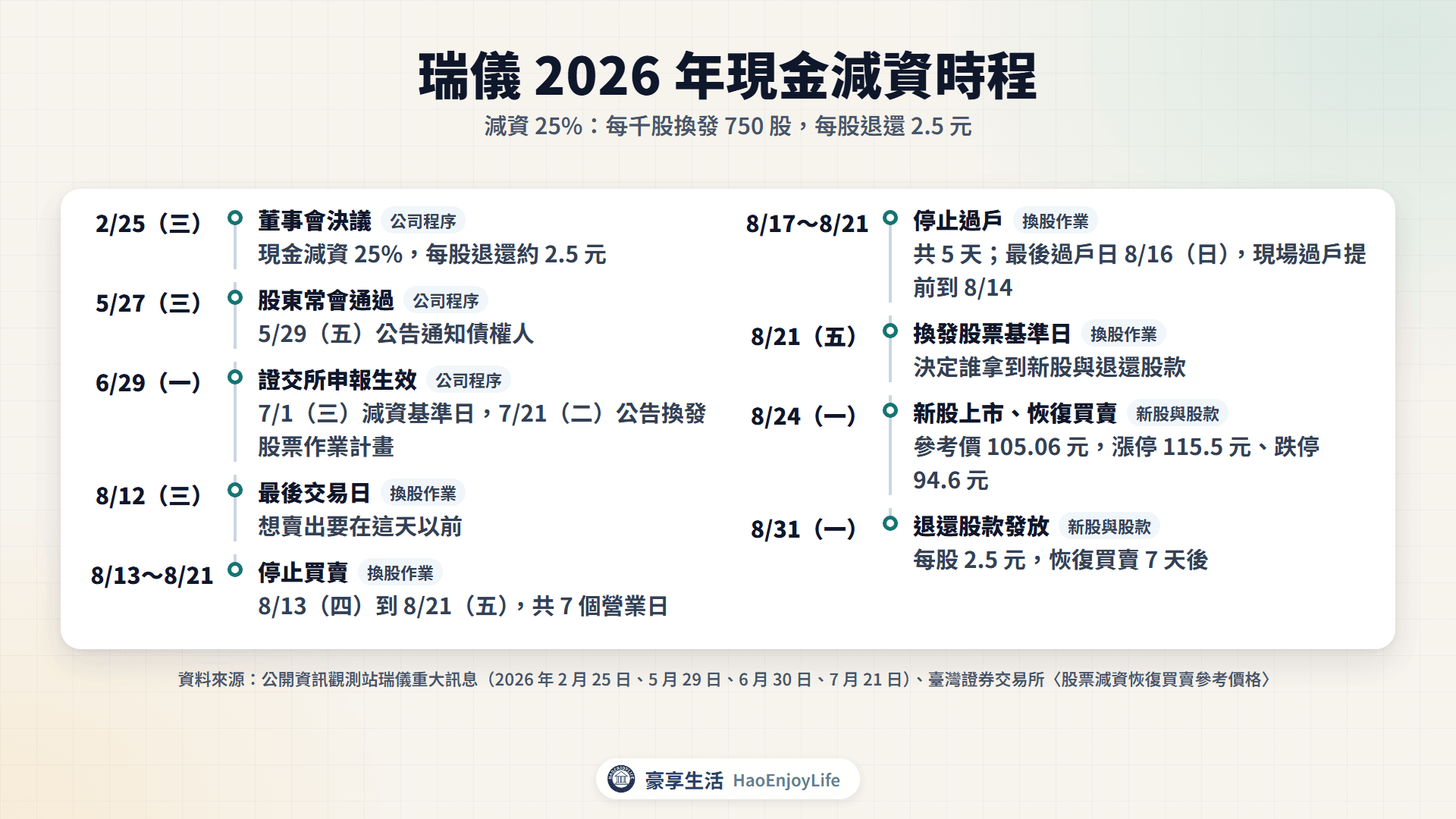 瑞儀 2026 年現金減資時程:2 月 25 日董事會決議,5 月 27 日股東常會,6 月 29 日申報生效,8 月 12 日最後交易日,8 月 13 日到 21 日停止買賣 7 個營業日,8 月 17 日到 21 日停止過戶,8 月 24 日恢復買賣,8 月 31 日發放退還股款