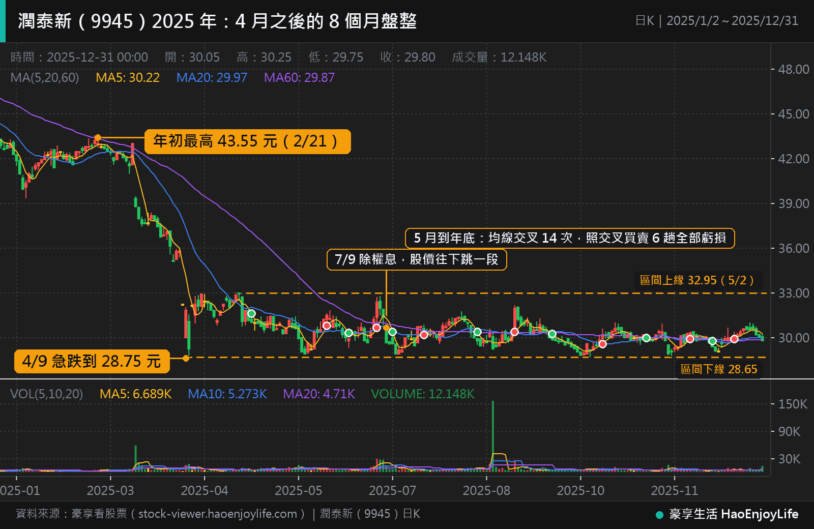 潤泰新 2025 年日 K 線:年初最高 43.55 元,4 月 9 日急跌到 28.75 元;5 月到年底股價都在 28.65 到 32.95 元之間,5 日與 20 日均線交叉 14 次