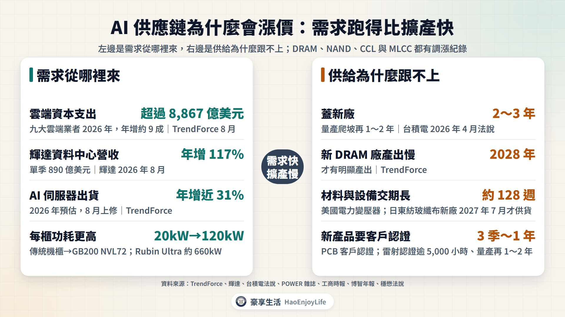 AI 供應鏈的需求與供給：雲端資本支出、AI 伺服器出貨與每櫃功率上升，對照蓋廠、材料交期與客戶認證都要時間