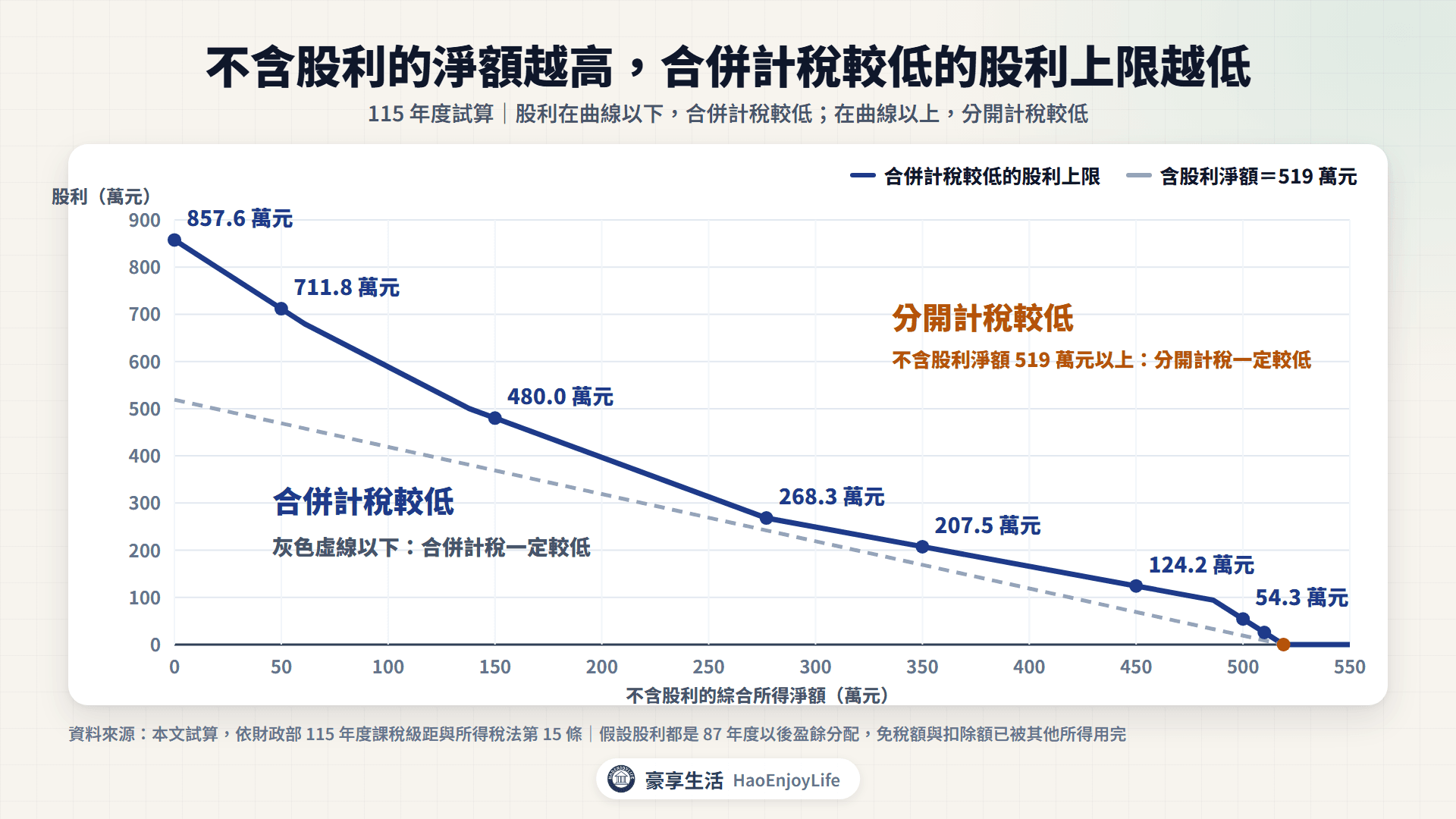 合併計稅較低的股利上限:不含股利淨額 0 元時約 857.6 萬元、150 萬元時約 480 萬元、500 萬元時約 54.3 萬元,519 萬元以上任何金額都是分開計稅較低
