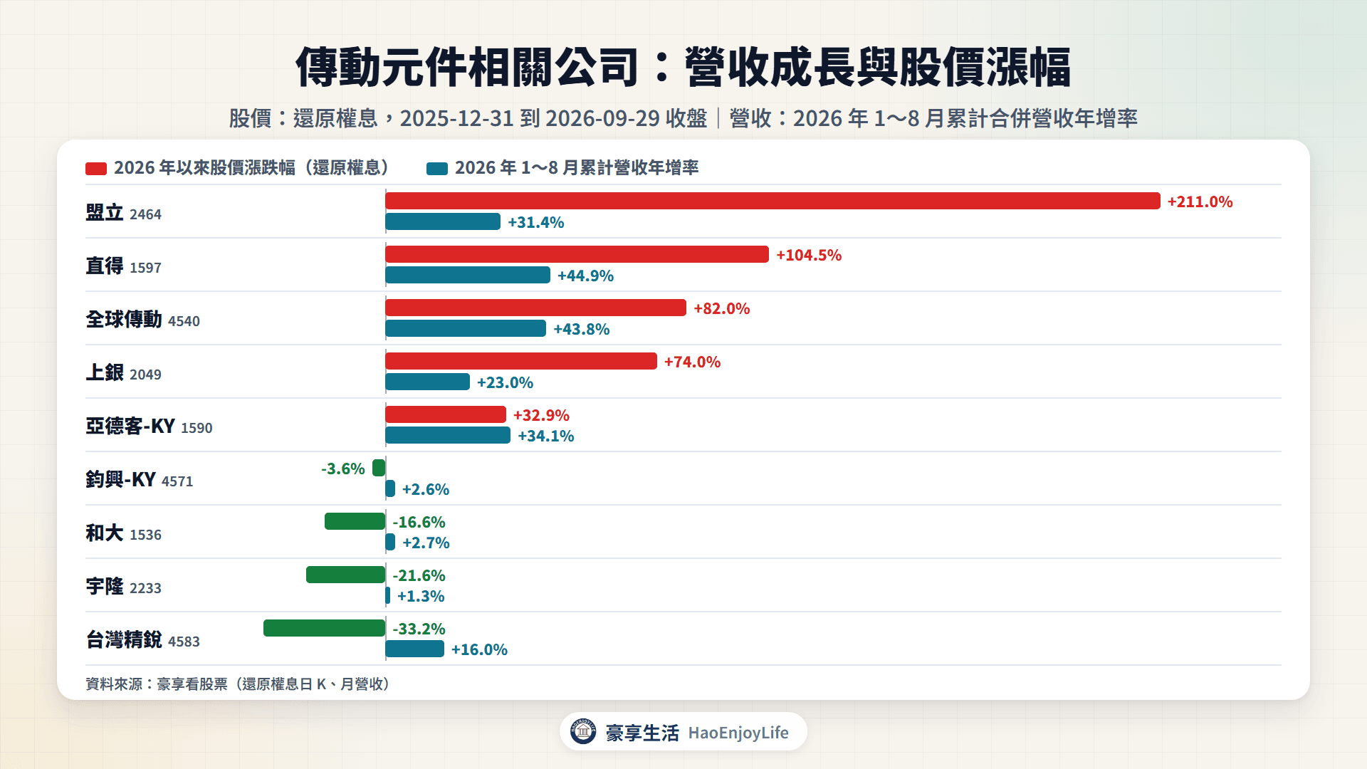 傳動元件相關公司 2026 年以來股價漲跌幅與 1~8 月累計營收年增率比較