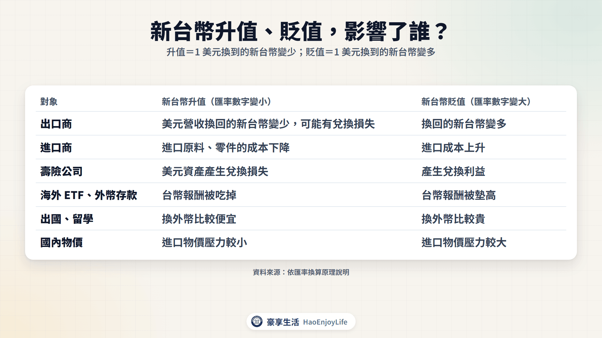 新台幣升值、貶值對出口商、進口商、壽險公司、海外 ETF 投資人、出國留學與國內物價的影響對照