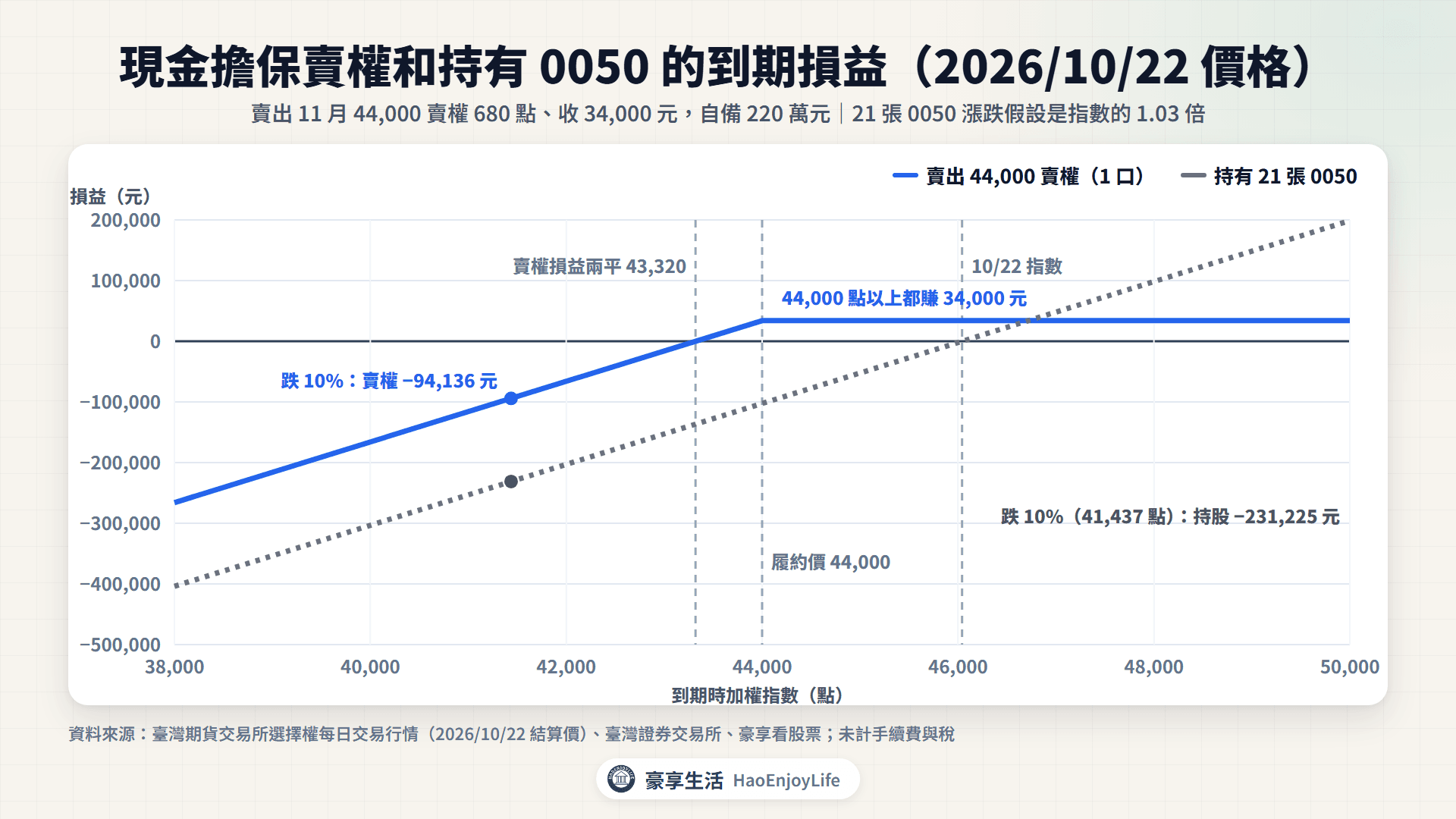 現金擔保賣權的到期損益圖:2026/10/22 賣出 11 月 44,000 點賣權收 34,000 元,指數 44,000 點以上都賺 34,000 元,損益兩平 43,320 點;和持有 21 張 0050 比較,上漲時只賺權利金,跌破 43,320 點才開始虧
