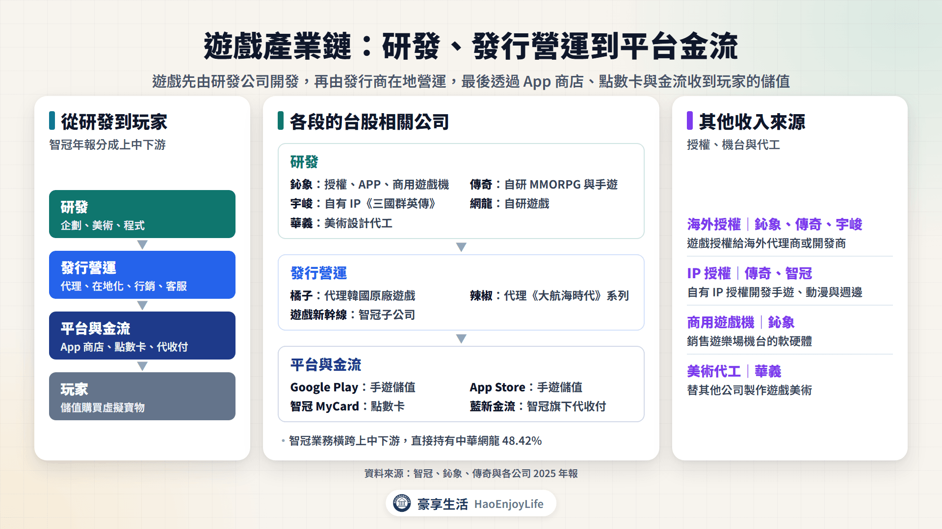 遊戲產業鏈:研發、發行營運、平台與金流到玩家,以及海外授權、IP 授權與商用遊戲機,對應鈊象、傳奇、宇峻、網龍、橘子、智冠、辣椒、華義