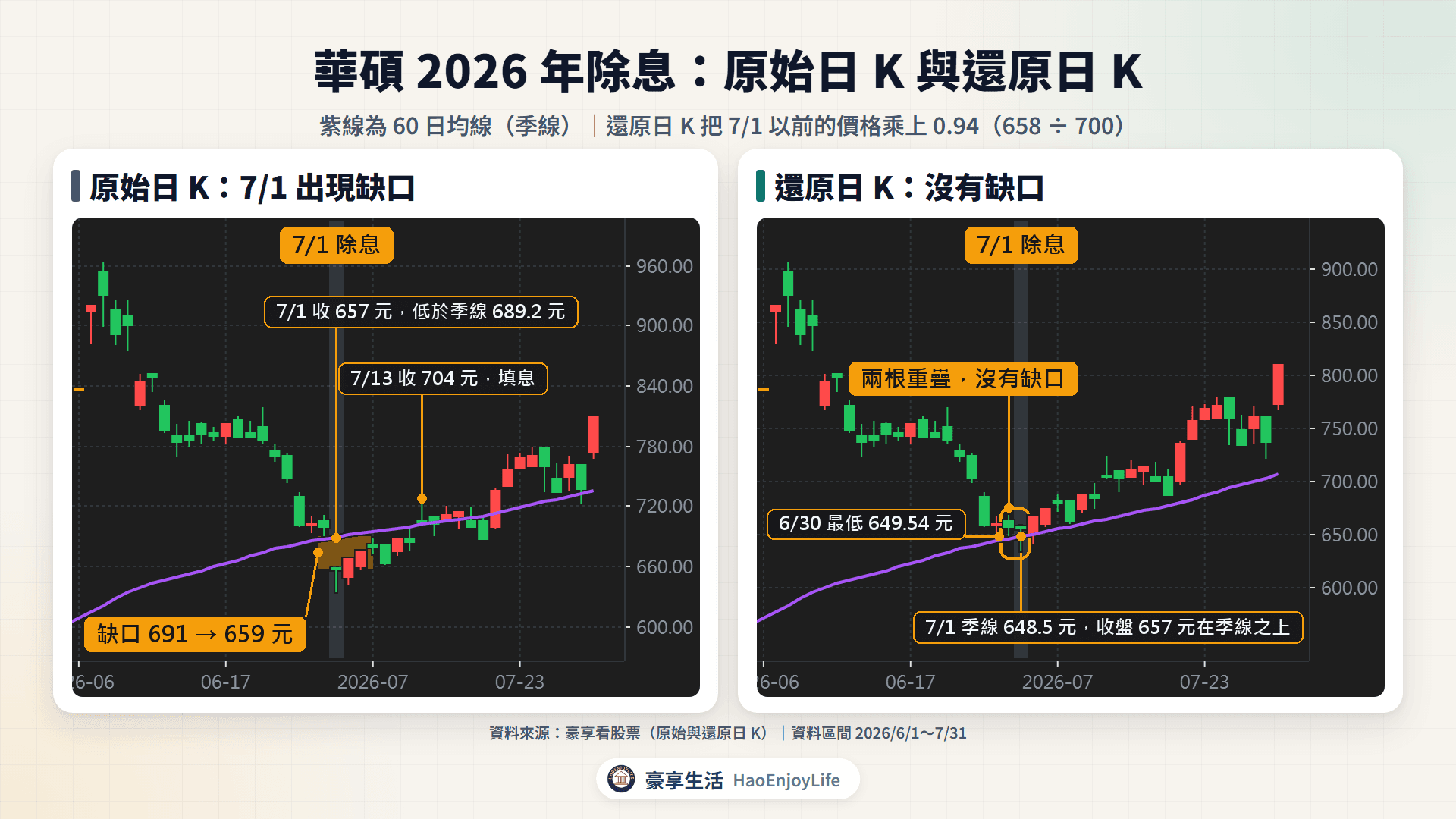華碩 2026 年 6 月到 7 月的原始日 K 與還原日 K:原始日 K 在 7 月 1 日除息當天留下 691 到 659 元的缺口,收盤 657 元低於季線 689.2 元,7 月 13 日收 704 元填息;還原日 K 的 6 月 30 日最低 649.54 元和 7 月 1 日的 K 棒重疊,沒有缺口,7 月 1 日季線 648.5 元,收盤仍在季線之上