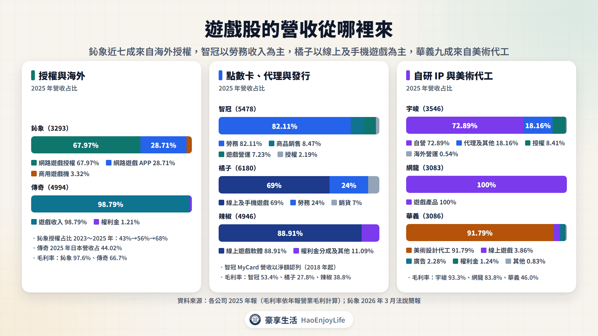 遊戲股營收來源:鈊象授權 68%、智冠勞務 82%、橘子線上及手機遊戲 69%、宇峻自營 73%、傳奇遊戲收入 99%、辣椒線上遊戲 89%、華義美術代工 92%