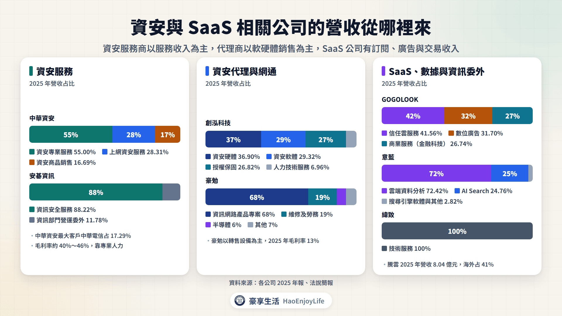 資安與 SaaS 相關公司營收來源：中華資安資安專業服務 55%、安碁資訊安全服務 88%、創泓資安硬體 37%、豪勉網路產品專案 68%、GOGOLOOK 信任雲 42%、意藍雲端資料分析 72%、緯致技術服務 100%
