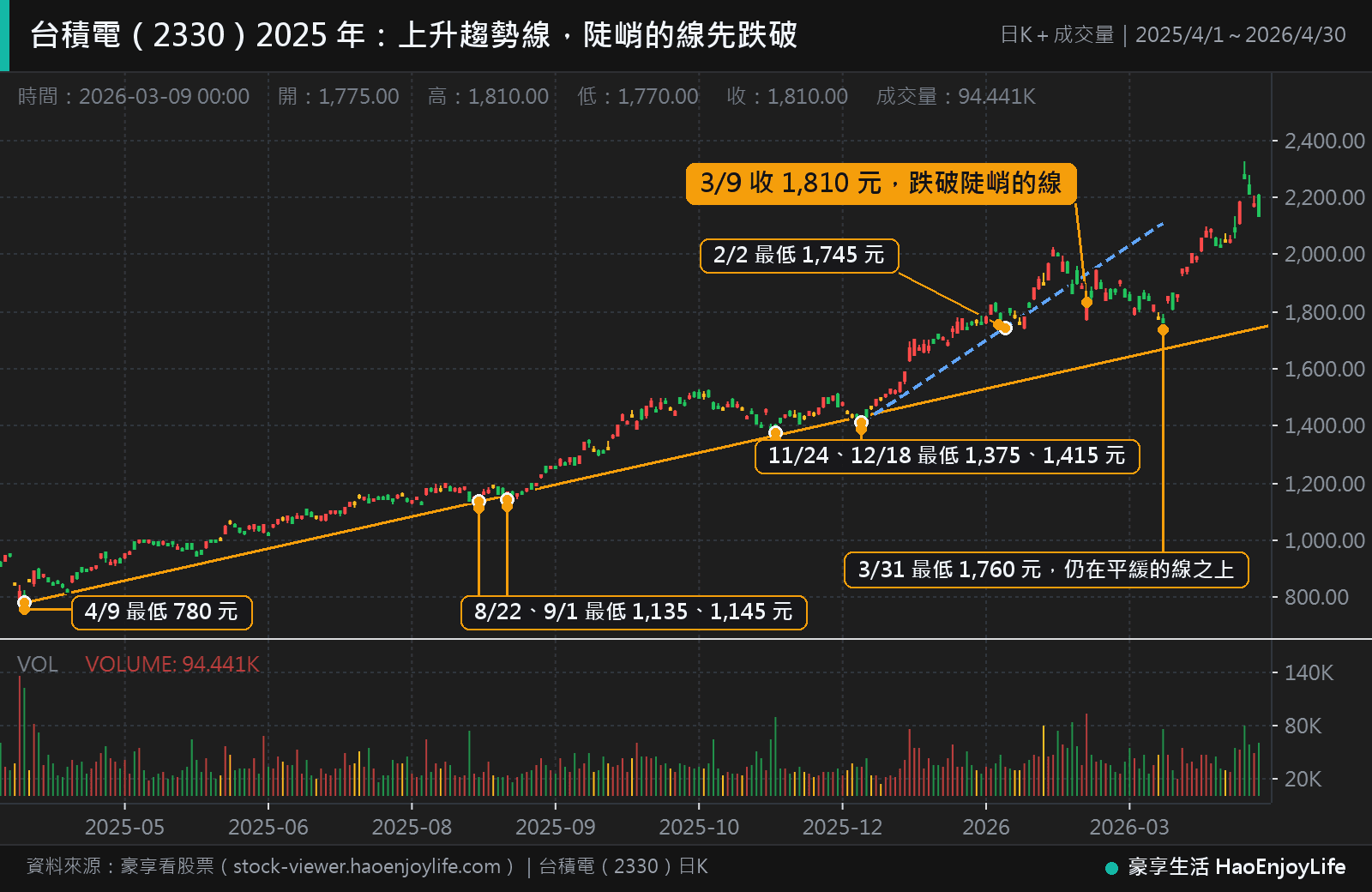 台積電 2025 年 4 月到 2026 年 4 月日 K 線:連接 4 月 9 日最低 780 元與 8 月 22 日最低 1,135 元的上升趨勢線,9 月 1 日、11 月 24 日與 12 月 18 日都跌到線附近又彈回;另一條較陡的線連接 12 月 18 日與 2026 年 2 月 2 日的低點,3 月被跌破