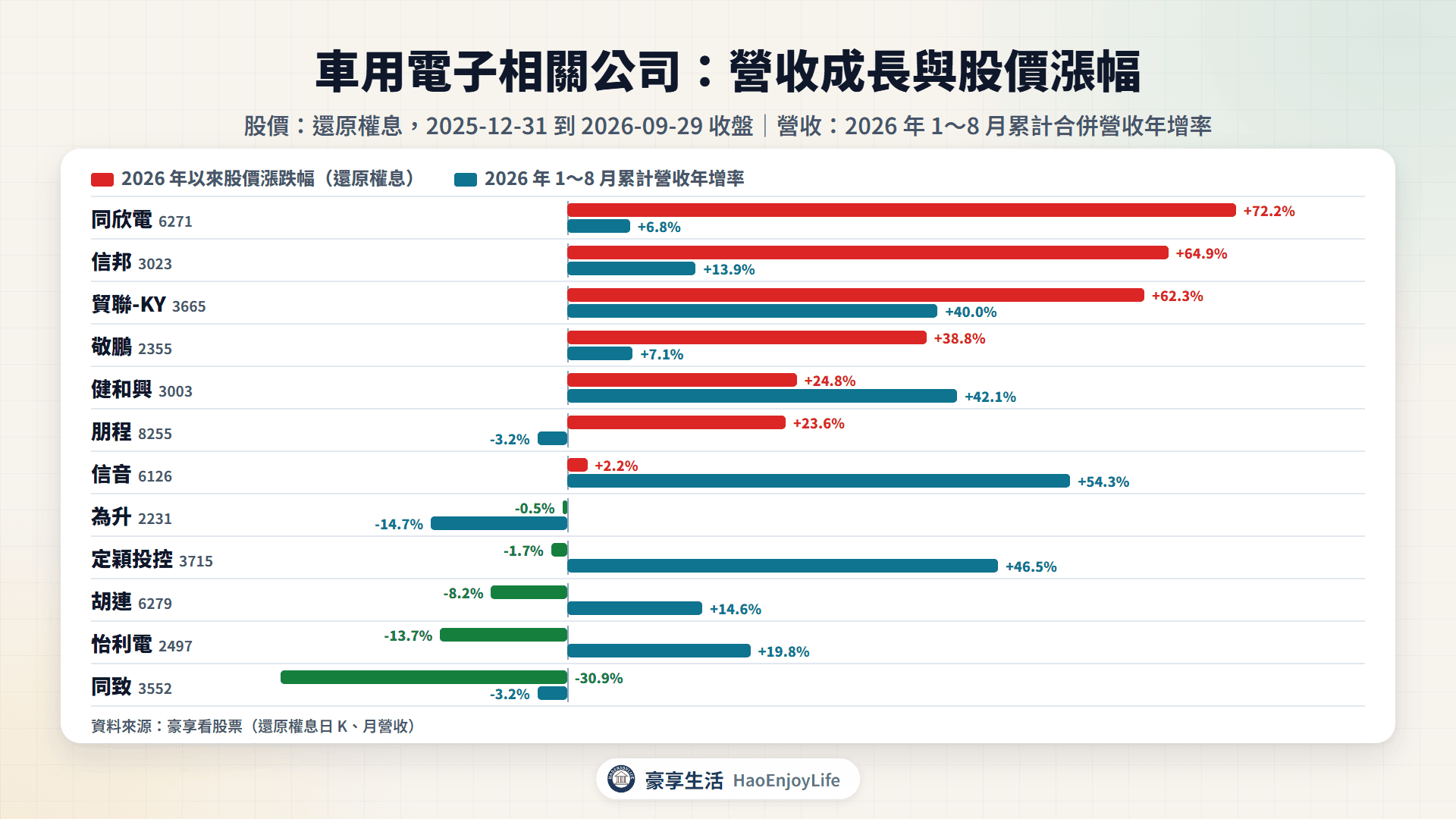 車用電子相關公司 2026 年以來股價漲跌幅與 1~8 月累計營收年增率比較