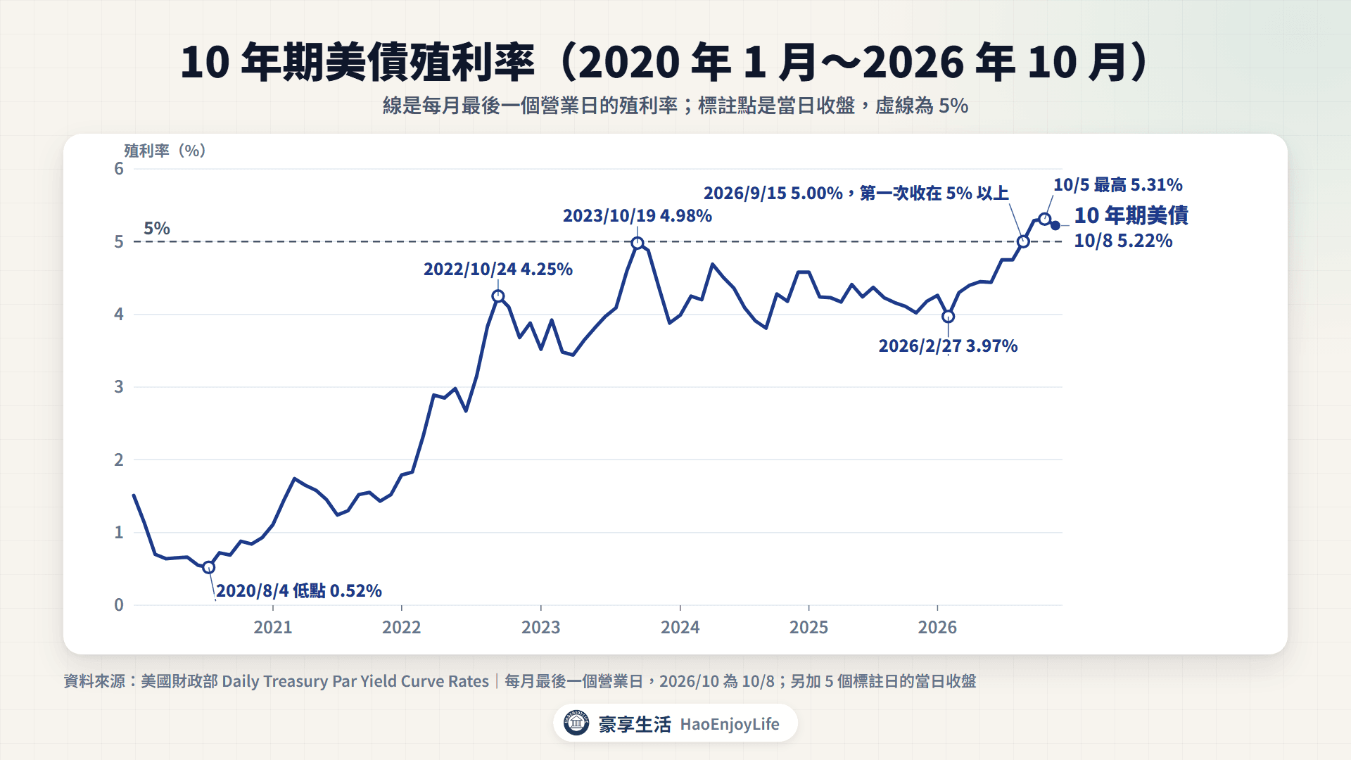 10 年期美債殖利率月底走勢:2020 年 8 月低點 0.52%,2022 年升到 4% 以上,2023 年 10 月 19 日 4.98%,2026 年 9 月 15 日第一次收在 5% 以上,10 月 5 日最高 5.31%
