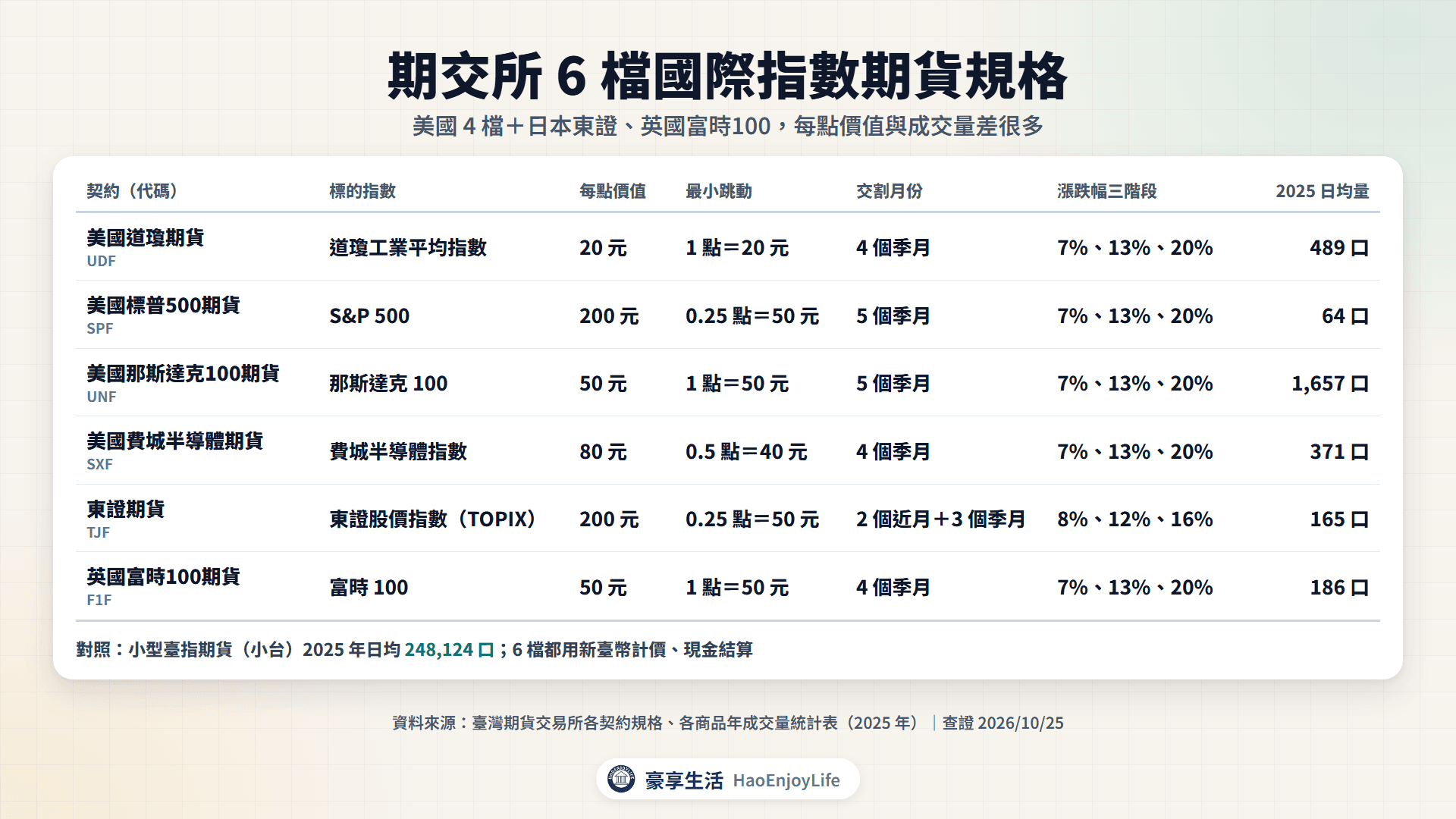 期交所 6 檔國際指數期貨的標的、每點價值、最小跳動、交割月份與 2025 年日均成交量