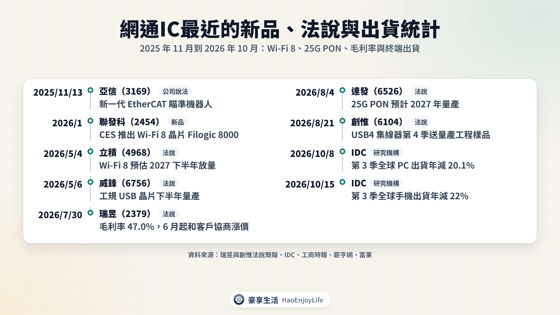 2025 年 11 月到 2026 年 10 月網通IC動態時間軸:亞信、聯發科、立積、威鋒、瑞昱、達發、創惟的法說與新品,以及 IDC 的出貨統計