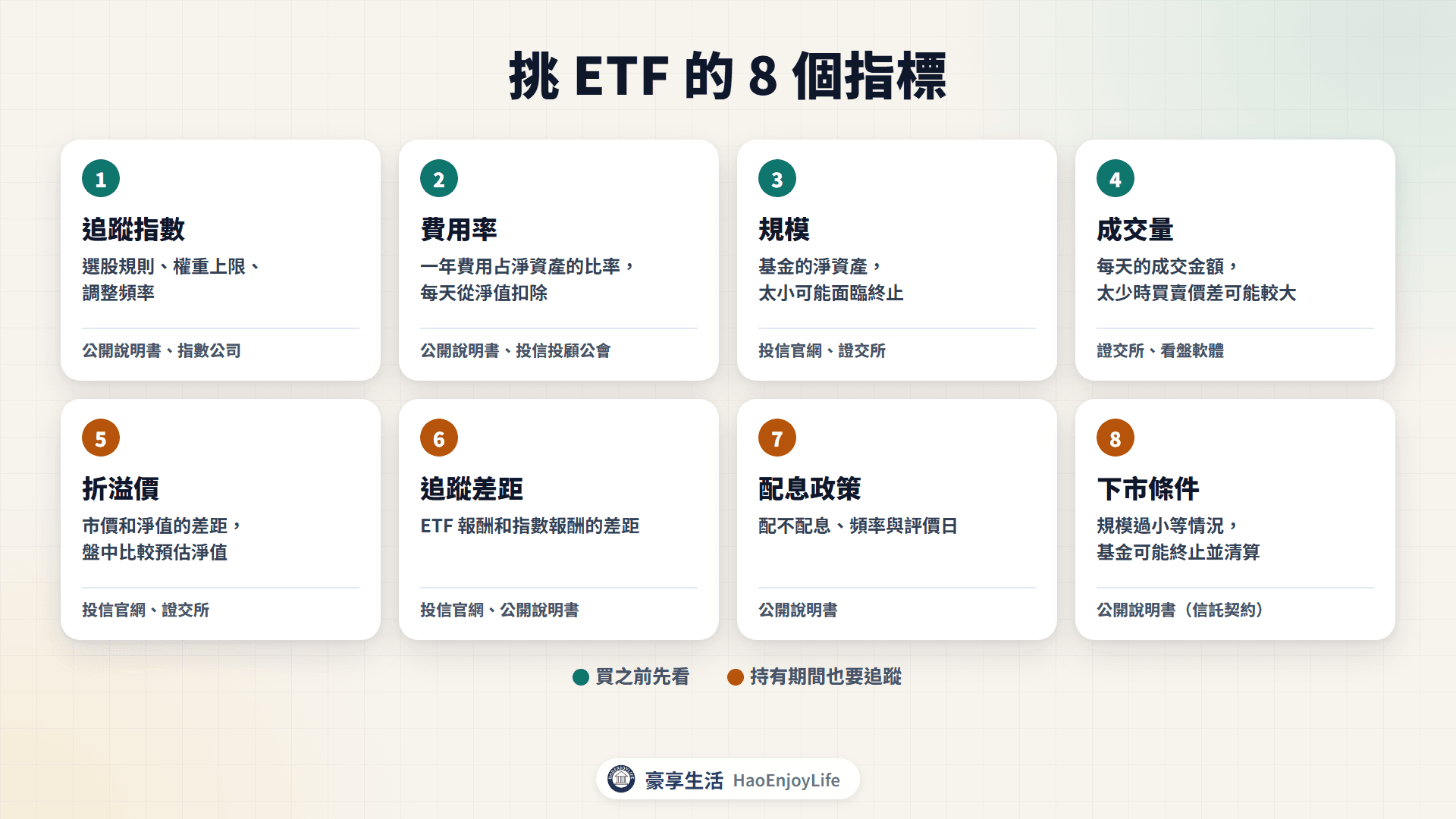 挑 ETF 的 8 個指標:追蹤指數、費用率、規模、成交量、折溢價、追蹤差距、配息政策與下市條件,以及各項去哪裡查