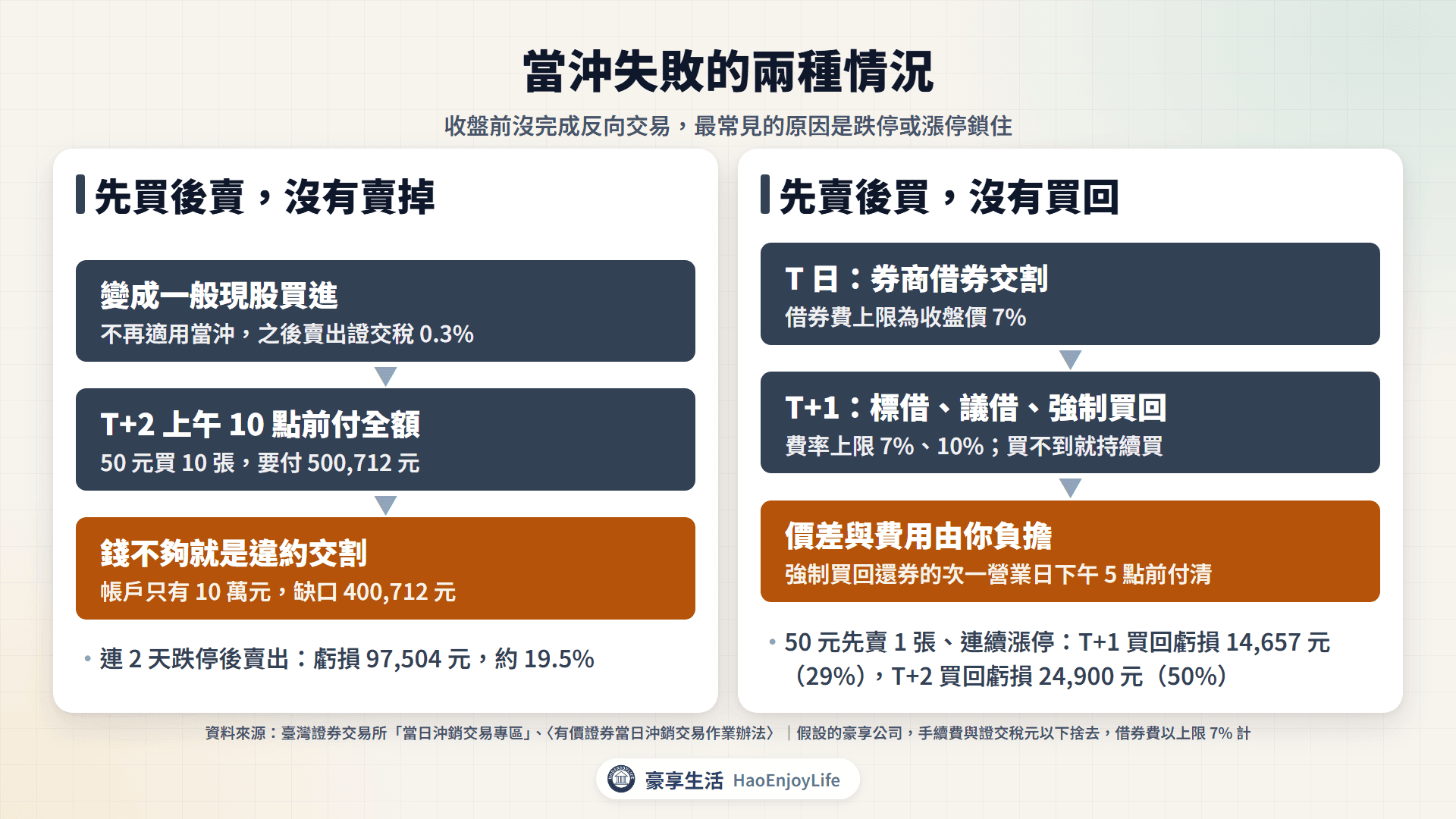 當沖失敗的兩種情況：先買沒賣掉要在 T+2 付全額，先賣沒買回會被借券並強制買回，連續漲停時虧損約 29% 到 50%