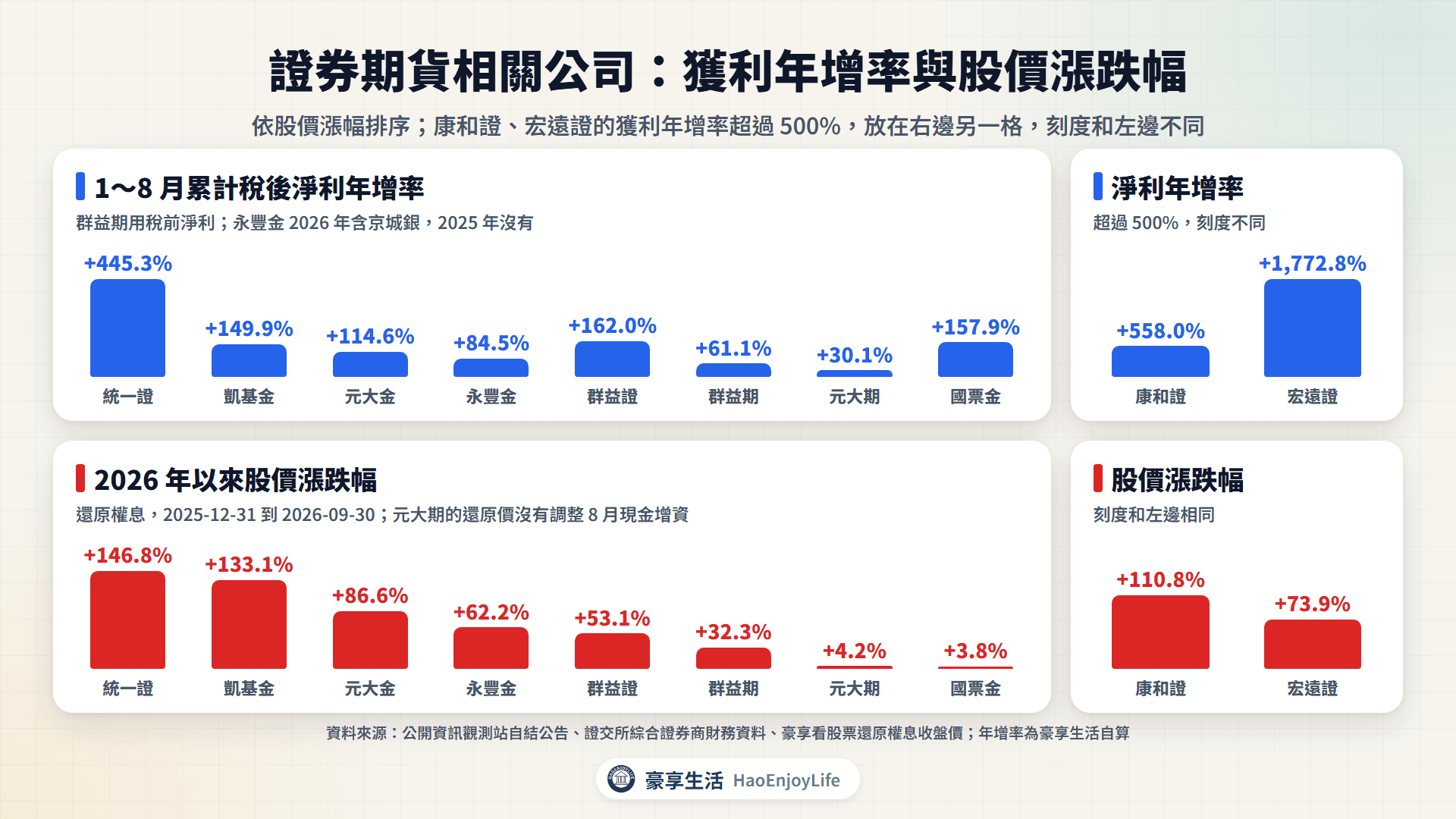 證券期貨相關公司 2026 年以來股價漲跌幅與 1~8 月累計稅後淨利年增率比較