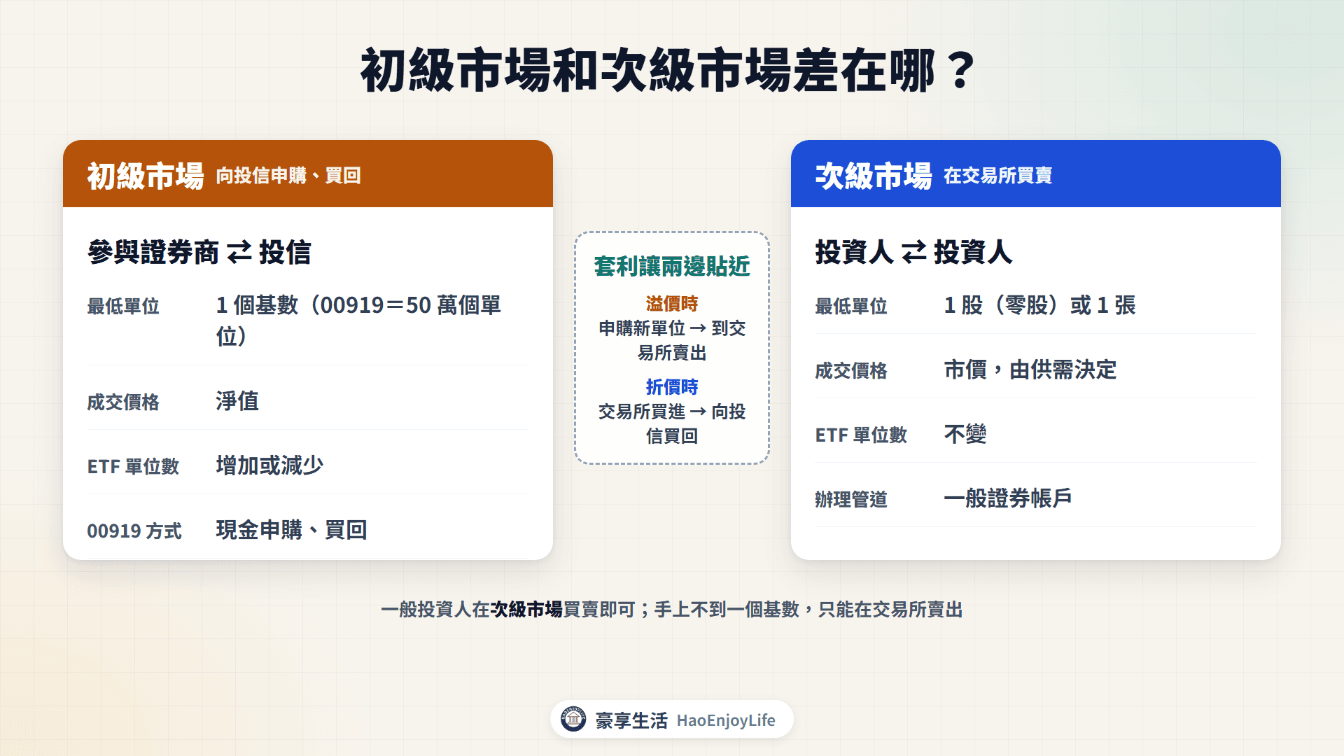 初級市場與次級市場:參與證券商以基數向投信申購買回,一般投資人透過經紀商在交易所買賣