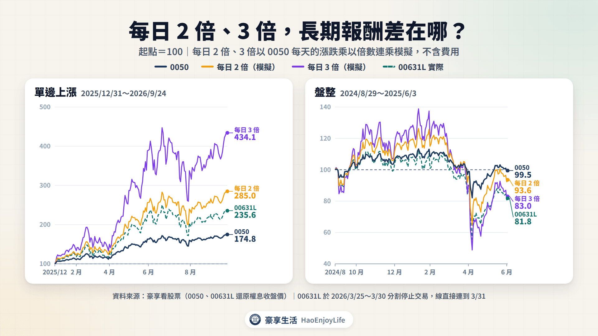 0050 與每日 2 倍、3 倍走勢比較:2025/12/31~2026/9/24 單邊上漲時,0050 為 174.8、每日 2 倍 285.0、每日 3 倍 434.1、00631L 235.6;2024/8/29~2025/6/3 盤整時,0050 為 99.5、每日 2 倍 93.6、每日 3 倍 83.0、00631L 81.8
