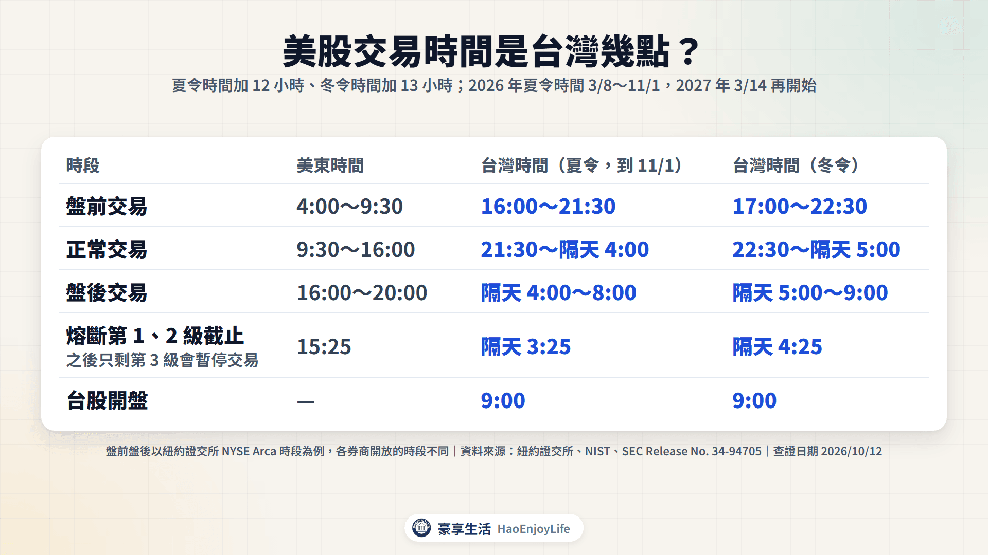 美股交易時間換成台灣時間:夏令盤前 16:00~21:30、正常交易 21:30~隔天 4:00、盤後 4:00~8:00;冬令各晚 1 小時,盤後在台股 9:00 開盤時結束
