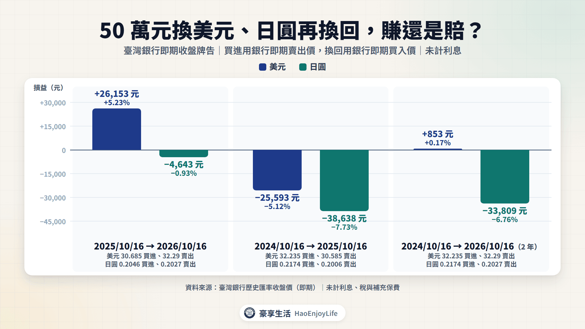 50 萬元換美元、日圓再換回:美元 2025/10/16 到 2026/10/16 賺 26,153 元,2024/10/16 到 2025/10/16 虧 25,593 元;日圓兩段分別虧 4,643 元與 38,638 元