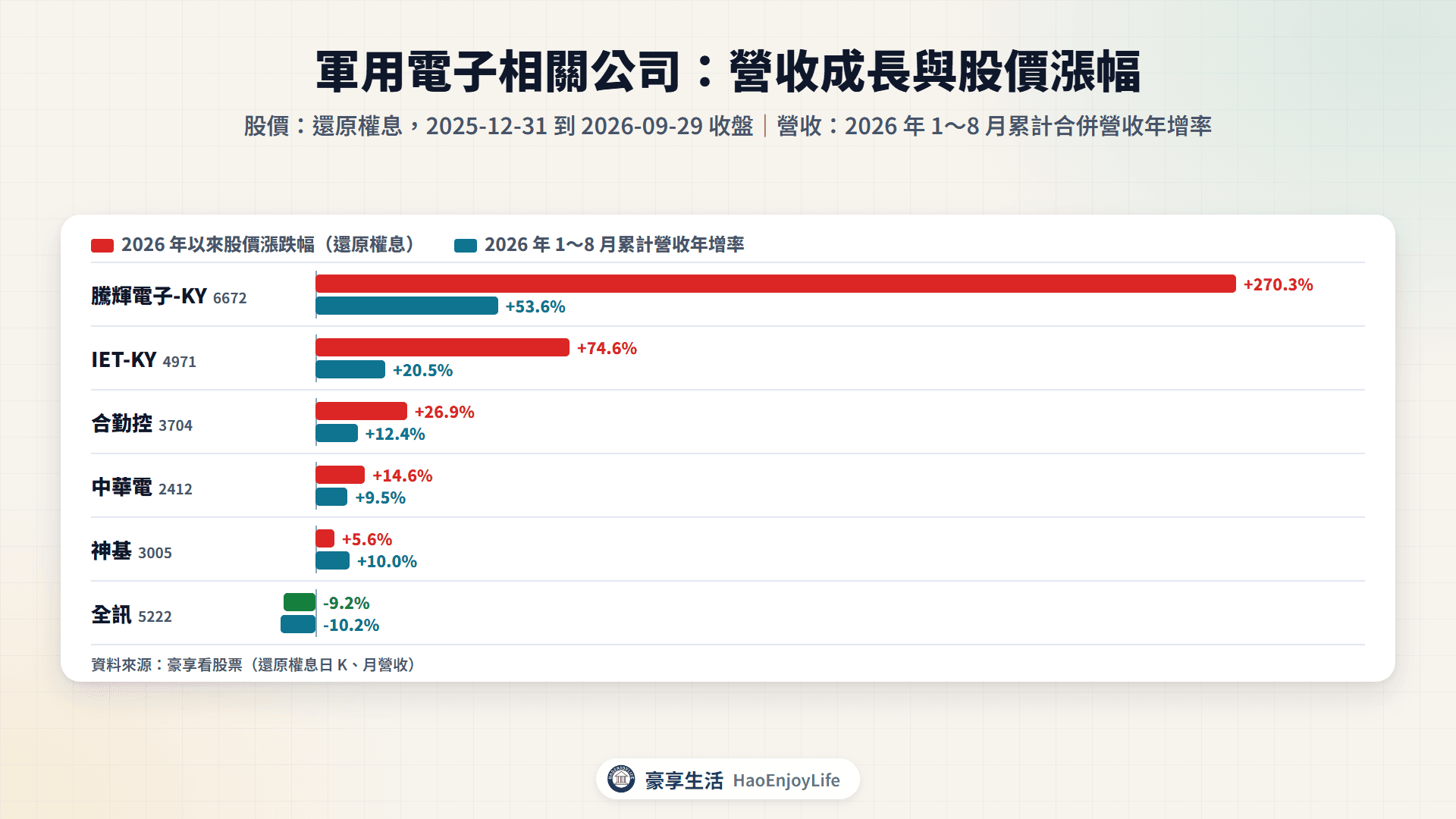 軍用電子相關公司 2026 年以來股價漲跌幅與 1～8 月累計營收年增率比較
