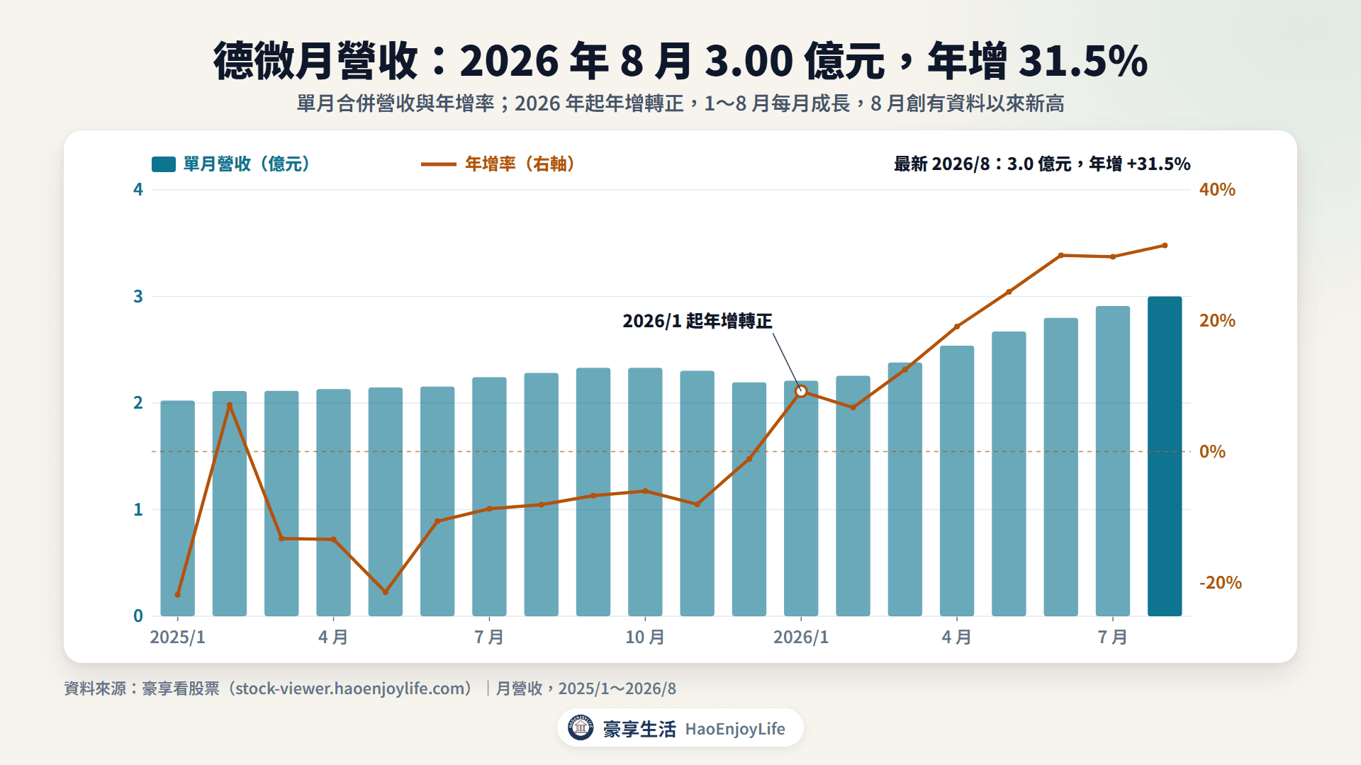 德微 2025 年到 2026 年 8 月月營收與年增率：2026 年起年增轉正，1～8 月每月成長，8 月 3.00 億元、年增 31.5%