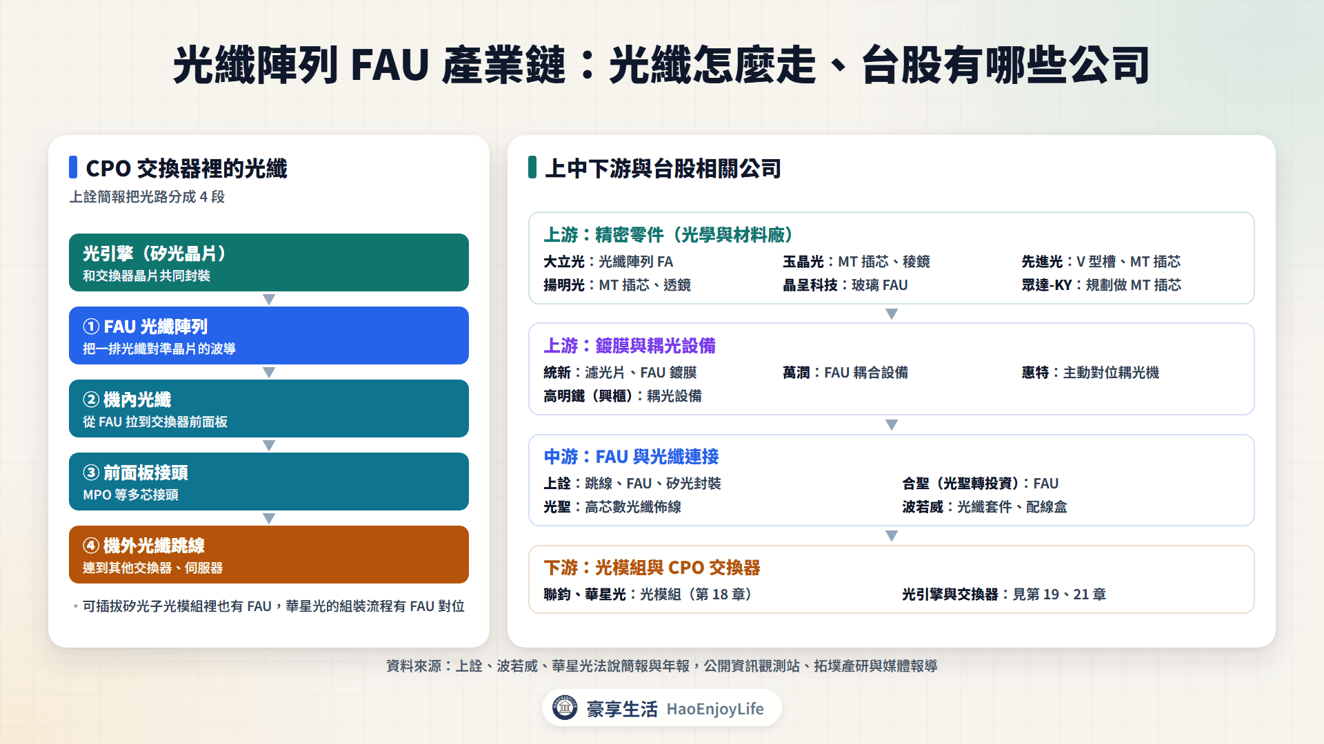 光纖陣列 FAU 產業鏈：FAU、機內光纖、MPO 與跳線的位置，以及上游零件與設備、中游 FAU 與光纖連接、下游光模組與 CPO 的台股相關公司