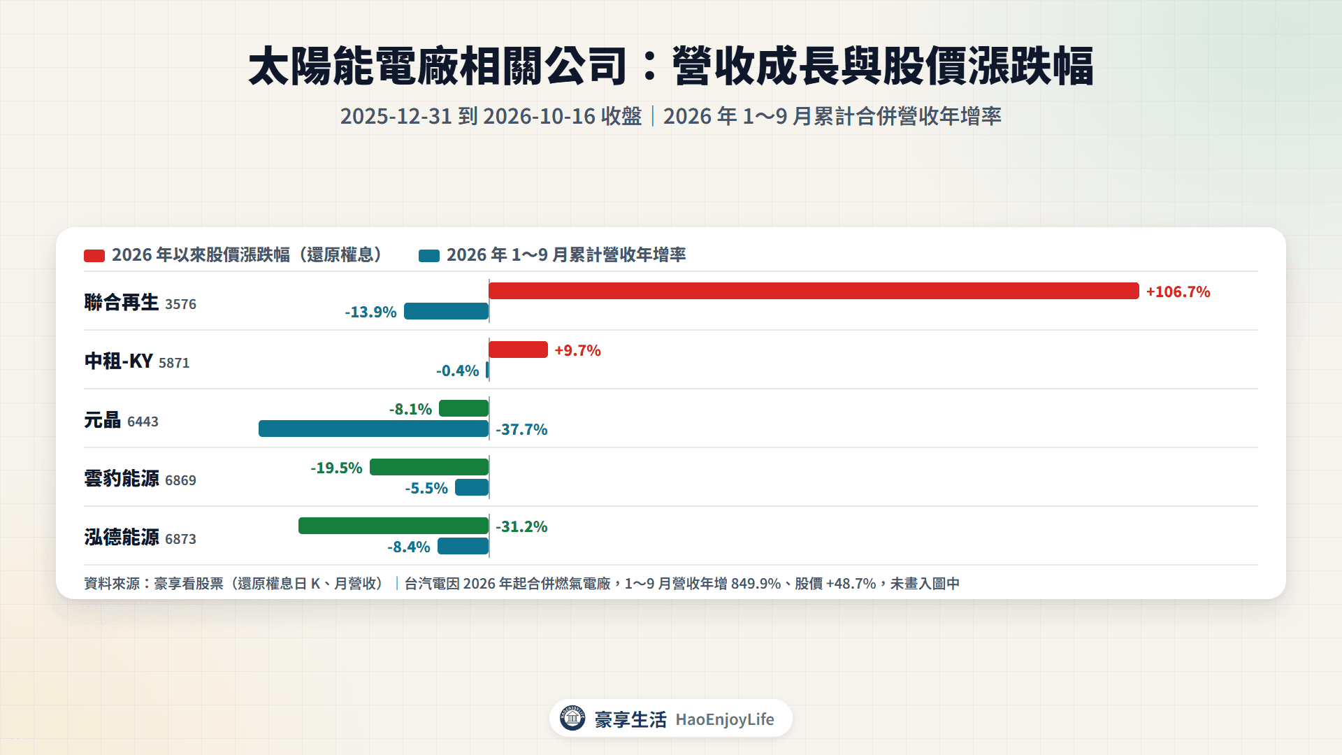太陽能電廠相關公司 2026 年 1~9 月累計營收年增率與 2026 年以來股價漲跌幅比較