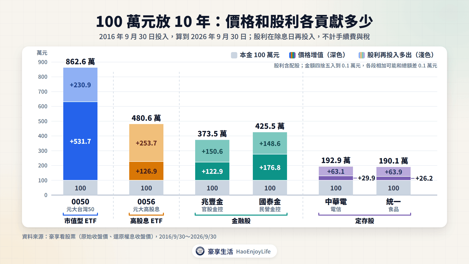 近 10 年投入 100 萬元的結果:0050 只算價格 631.7 萬元、含股利 862.6 萬元;國泰金 276.8 萬元與 425.5 萬元;中華電 129.9 萬元與 192.9 萬元