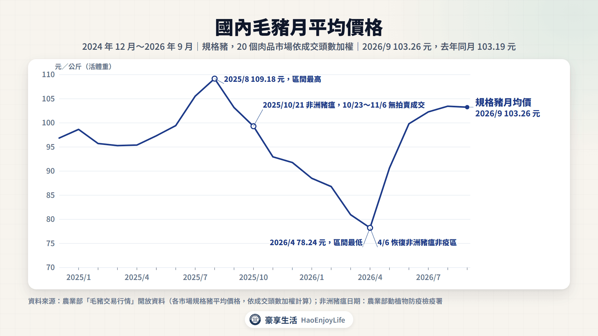 國內毛豬月平均價格,2024 年 12 月到 2026 年 9 月:2025 年 8 月 109.18 元,非洲豬瘟後回落,2026 年 4 月 78.24 元,9 月 103.26 元