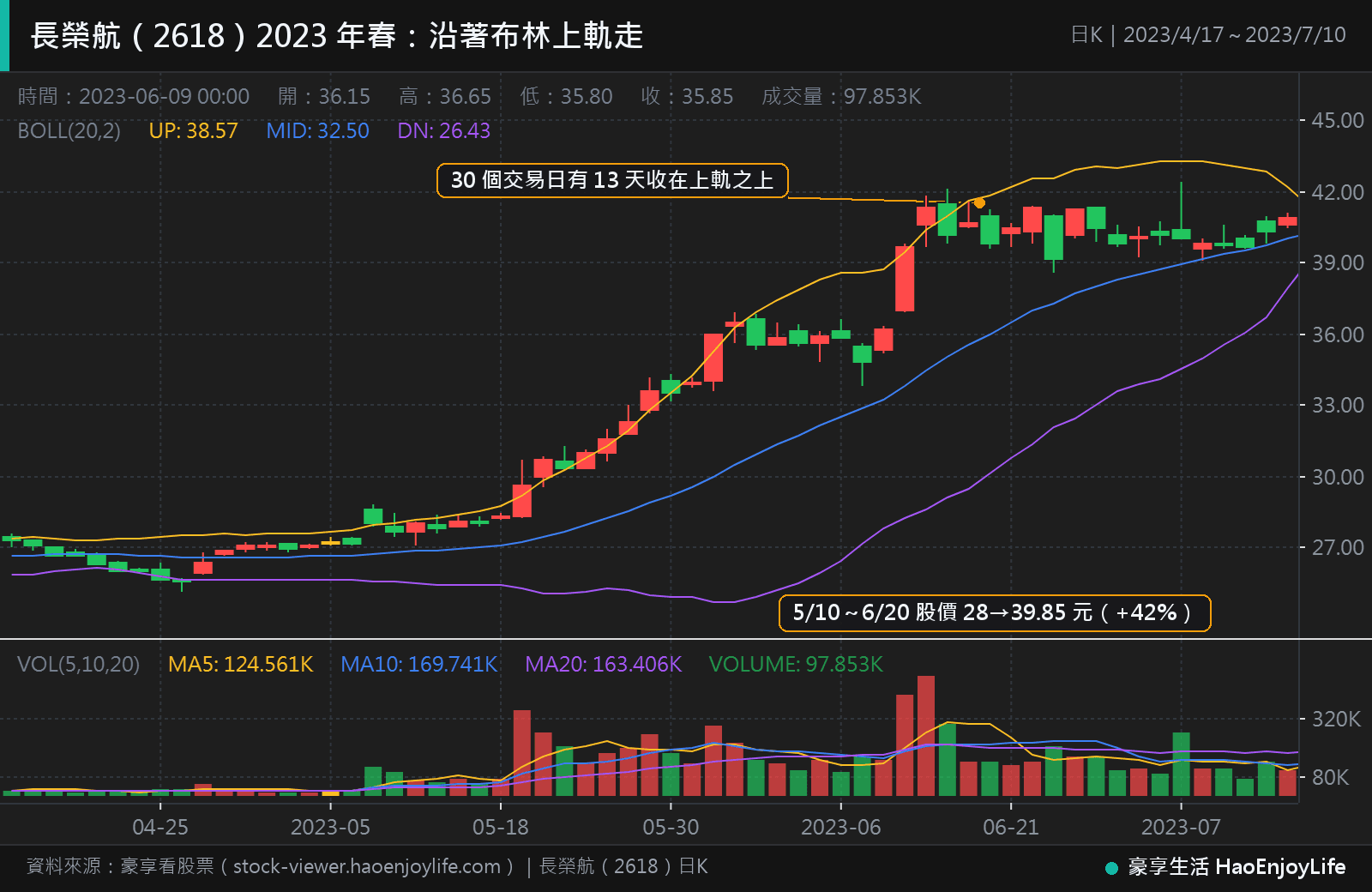 長榮航 2023 年 4 月到 7 月日 K 線與布林通道:5 月 10 日到 6 月 20 日有 13 天收在上軌之上,股價從 28 元漲到 39.85 元