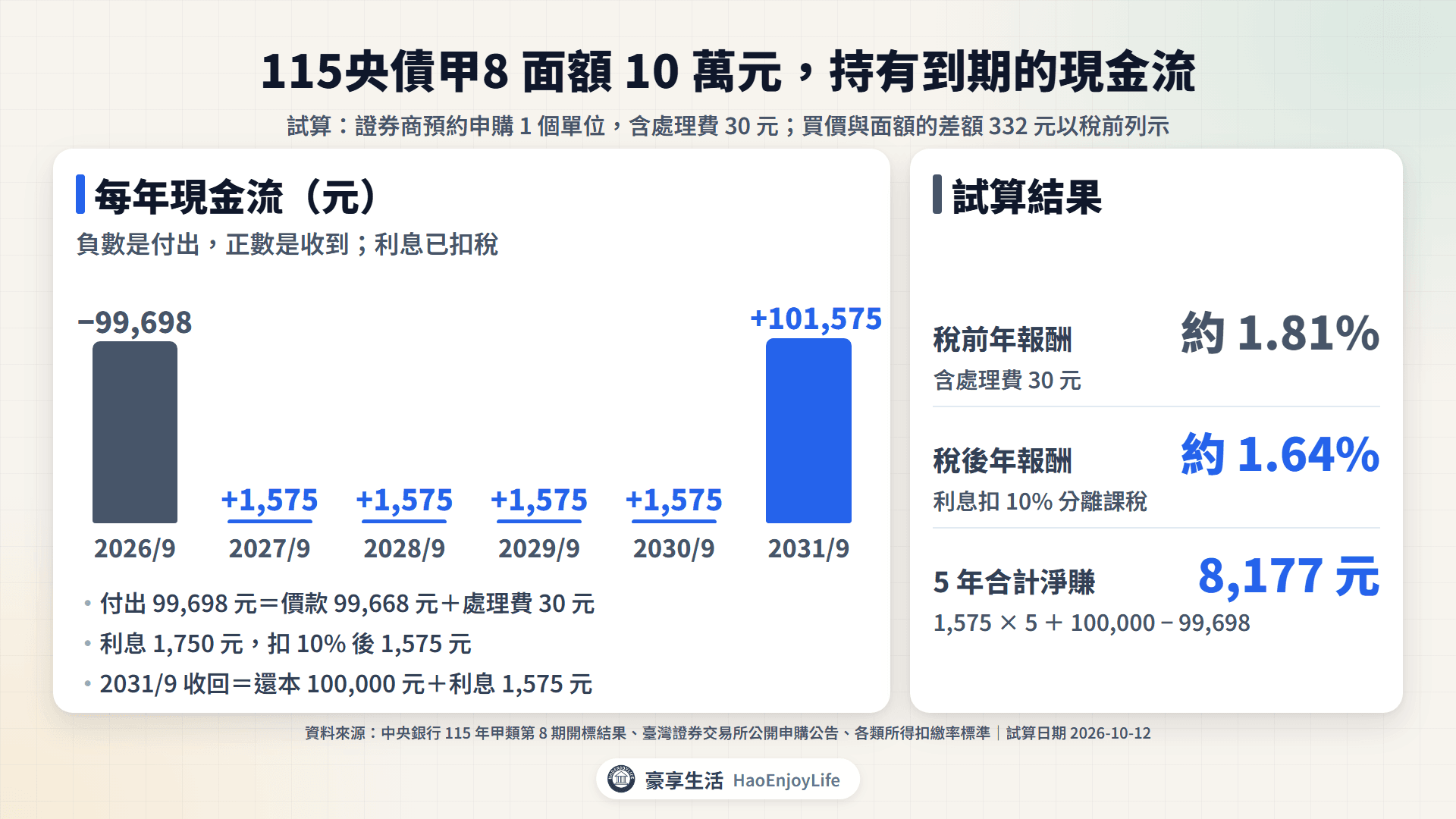 115央債甲8 面額 10 萬元持有到期的現金流:2026 年 9 月付出 99,698 元,2027~2030 年每年實領 1,575 元,2031 年 9 月收回 101,575 元,稅後年報酬約 1.64%