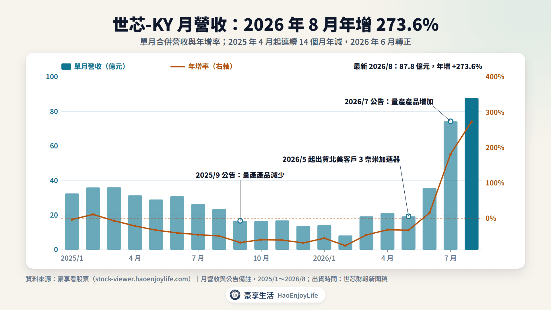 世芯-KY 2025 年 1 月到 2026 年 8 月月營收與年增率：2025 年 4 月起連續 14 個月年減，2026 年 6 月轉正，8 月年增 273.6%