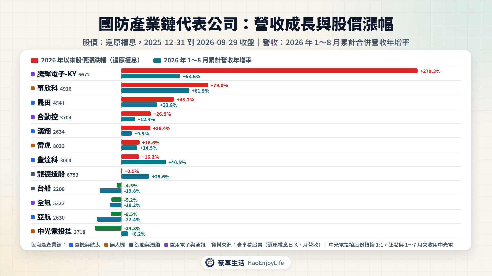 國防產業鏈代表公司 2026 年以來股價漲跌幅與 1~8 月累計營收年增率比較