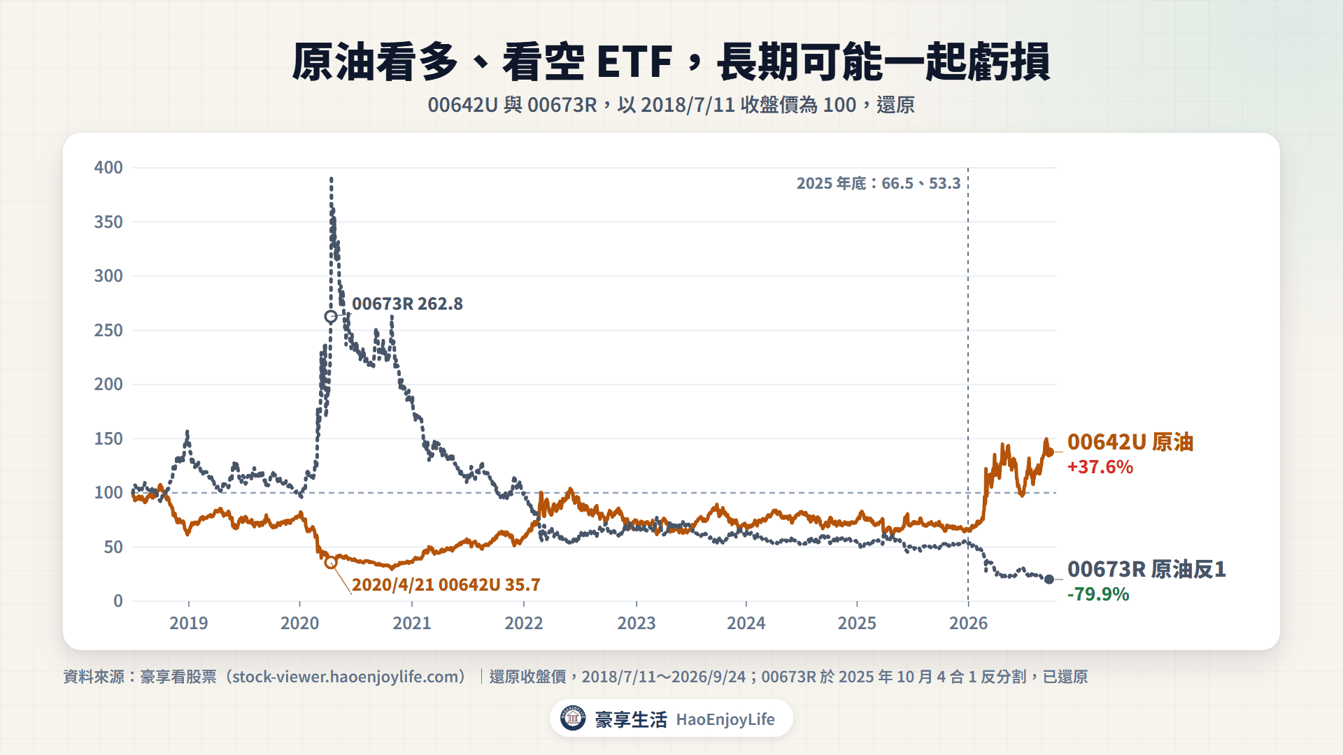 00642U 與 00673R 走勢比較:以 2018/7/11 為 100,2025/12/31 分別為 66.5 與 53.3,2026/9/24 分別為 137.6 與 20.1