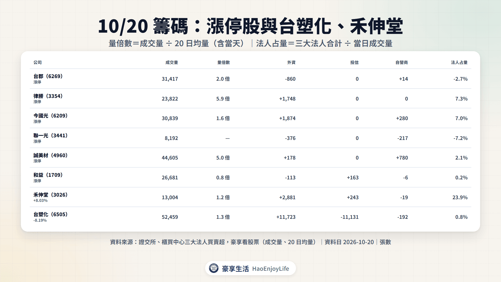 10/20 籌碼表:漲停股與塑化、被動元件的成交量與三大法人買賣超
