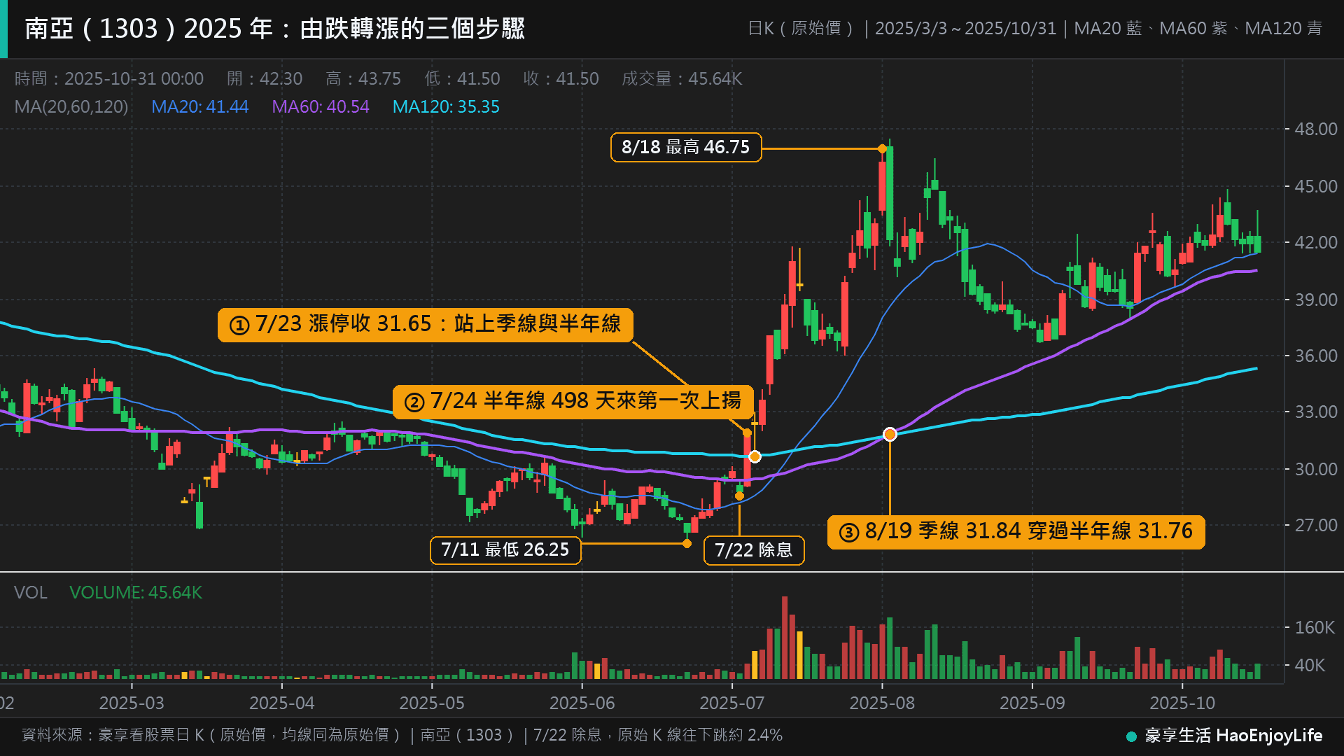 南亞 2025 年 3 月到 10 月日 K 線:7 月 11 日最低 26.25 元,7 月 23 日漲停收 31.65 元站上季線與半年線,7 月 24 日半年線轉為上揚,8 月 19 日季線穿過半年線,8 月 18 日最高 46.75 元