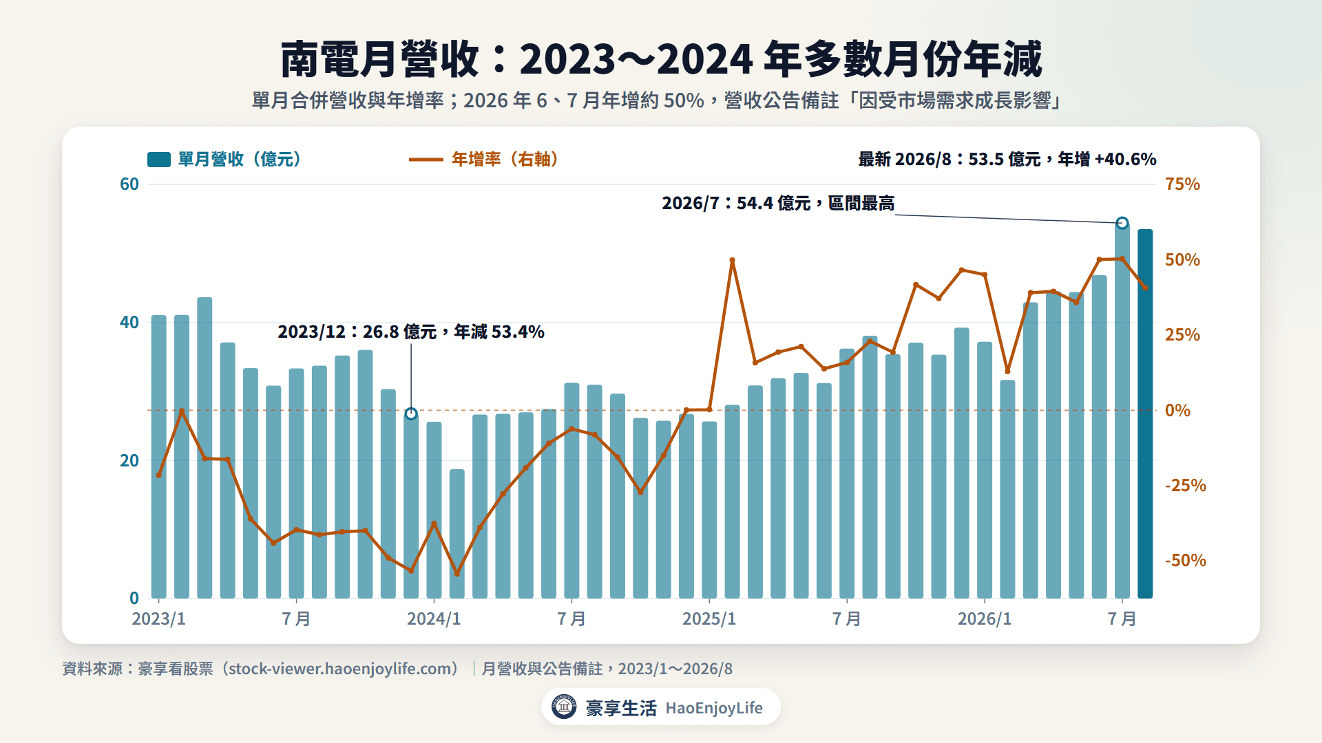 南電 2023 年到 2026 年 8 月月營收與年增率：2023 到 2024 年多數月份年減，2026 年 6、7 月年增約 50%