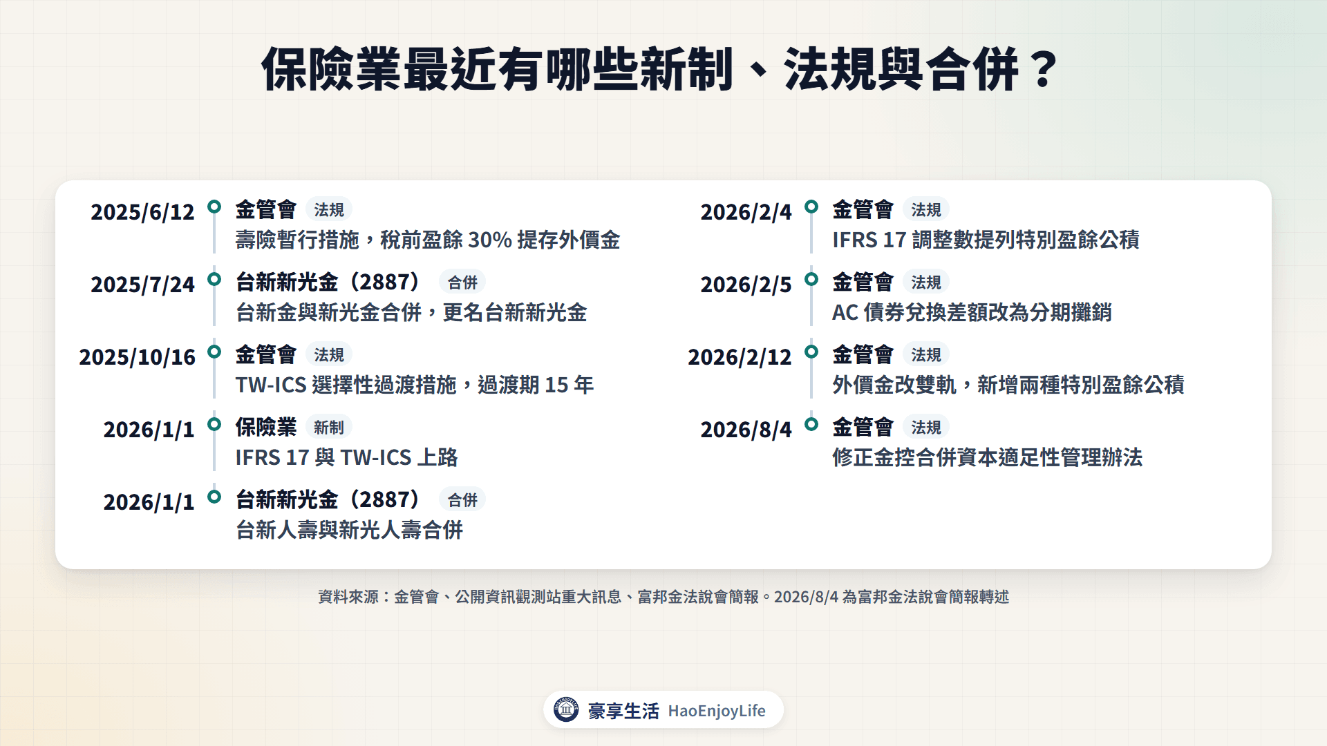 2025 年 6 月到 2026 年 8 月保險業新制、法規與合併時間軸