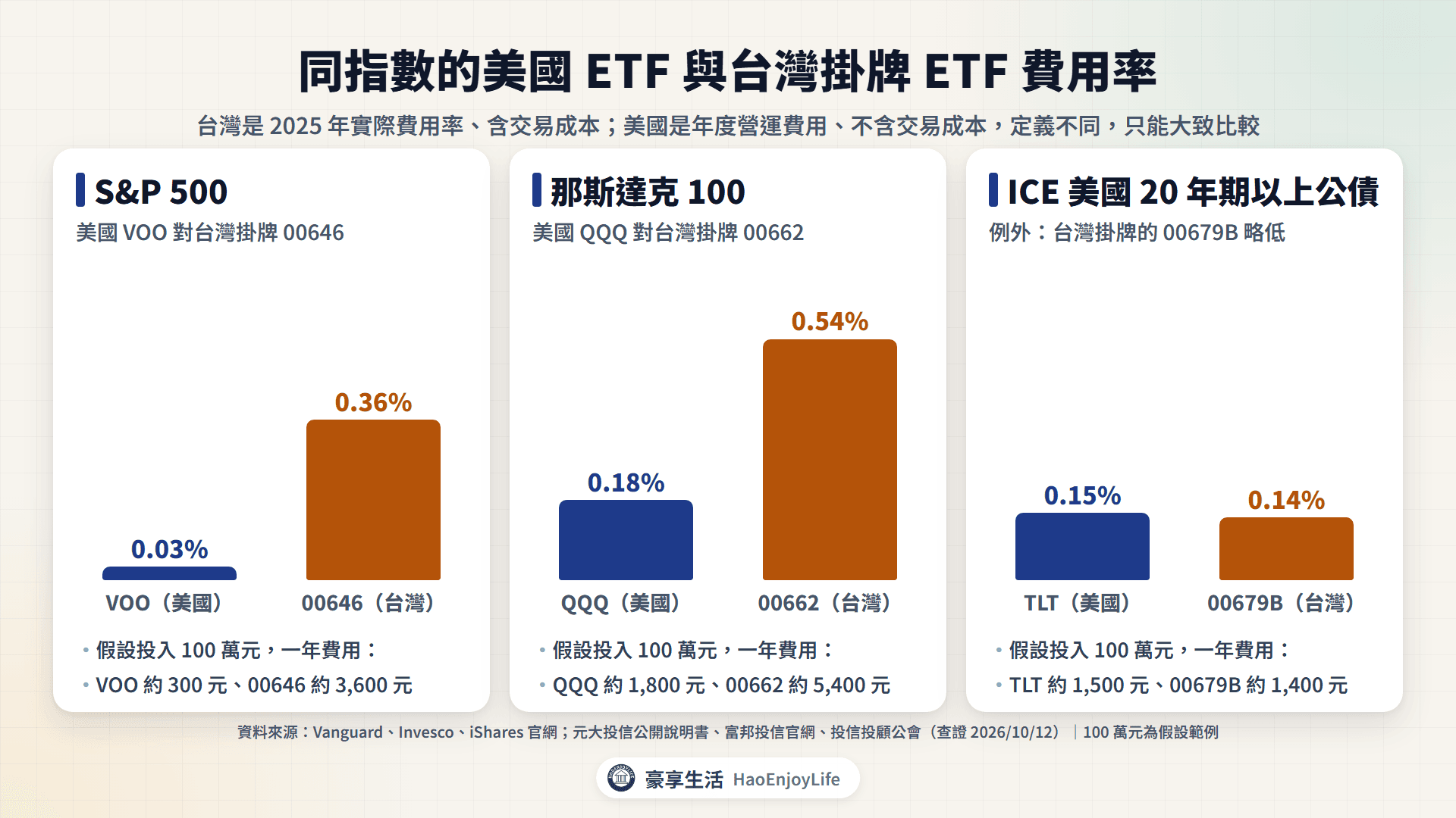 同指數的美國 ETF 與台灣掛牌 ETF 費用率比較:VOO 0.03% 對 00646 0.36%、QQQ 0.18% 對 00662 0.54%、TLT 0.15% 對 00679B 0.14%;假設投入 100 萬元的一年費用