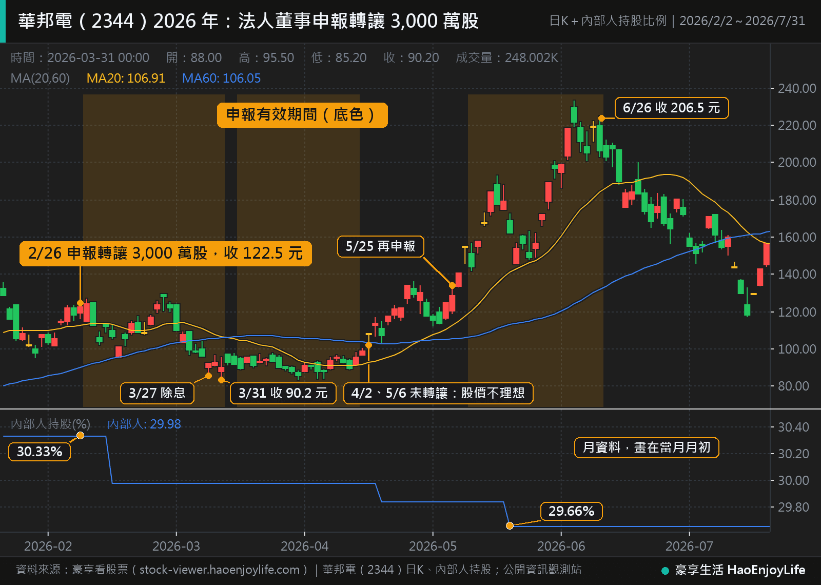 華邦電 2026 年 2 月到 7 月日 K 線:法人董事 2 月 26 日申報轉讓 3,000 萬股,3 月股價從 122.5 元跌到 90.2 元,剩下的股數兩度以股價不理想未轉讓,6 月才賣完