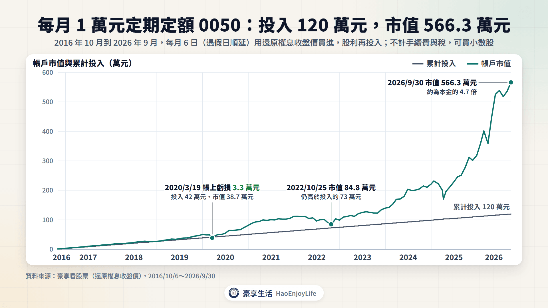 每月 1 萬元定期定額 0050 的累計投入與市值:2016 年 10 月到 2026 年 9 月投入 120 萬元,市值 566.3 萬元;2020 年 3 月帳上一度虧損 3.3 萬元