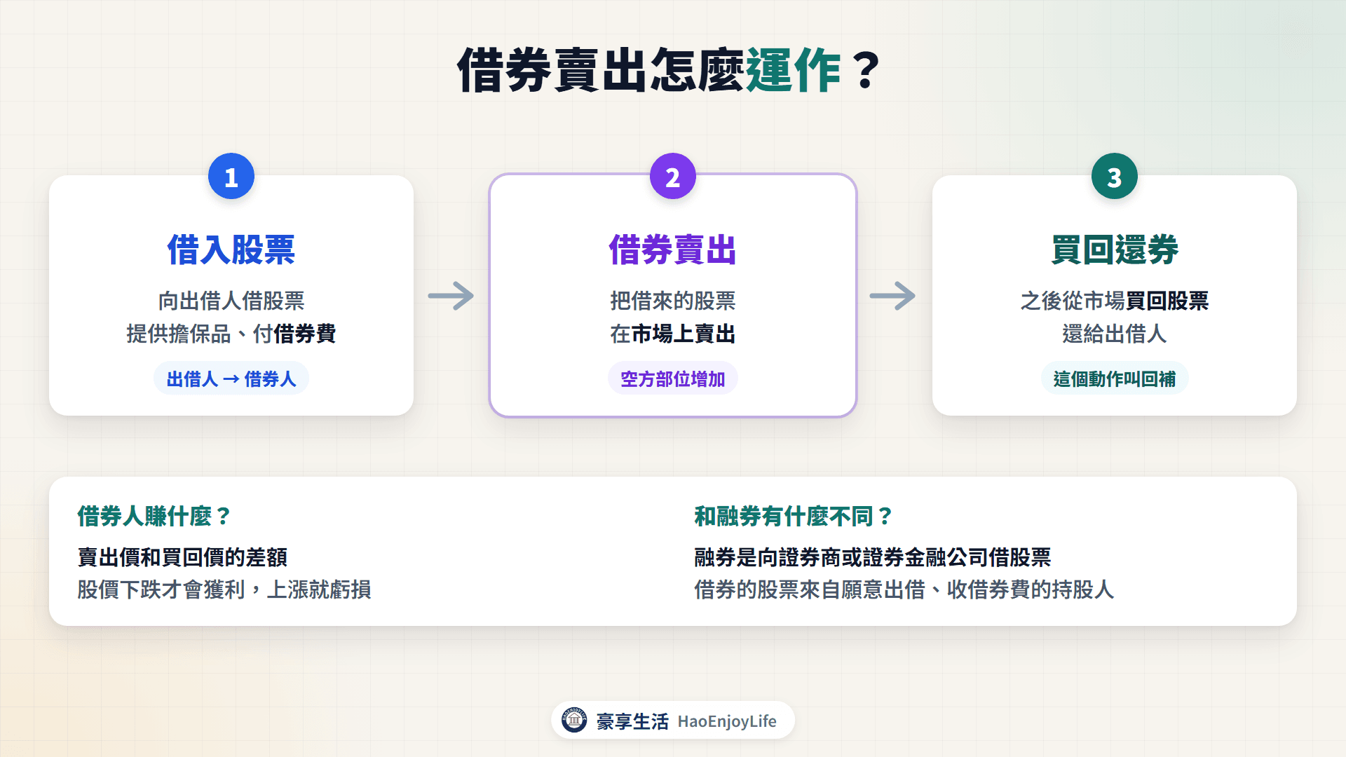借券賣出的流程:向出借人借股票、在市場賣出、之後買回股票還券