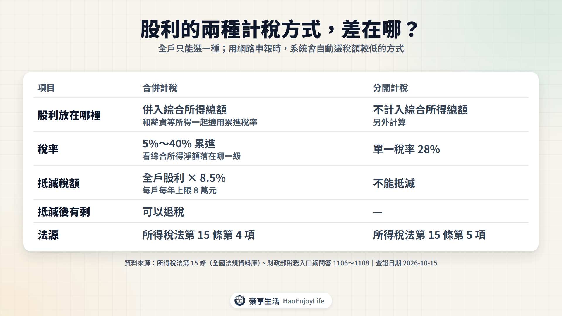 股利的兩種計稅方式:合併計稅併入綜合所得、按股利 8.5% 抵減且每戶上限 8 萬元、有剩可退稅;分開計稅按 28% 單一稅率另外計算