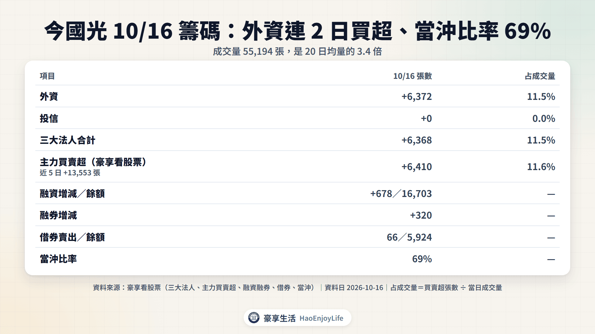 今國光 10/16 籌碼表:三大法人、融資融券、借券賣出、當沖比率與主力買賣超