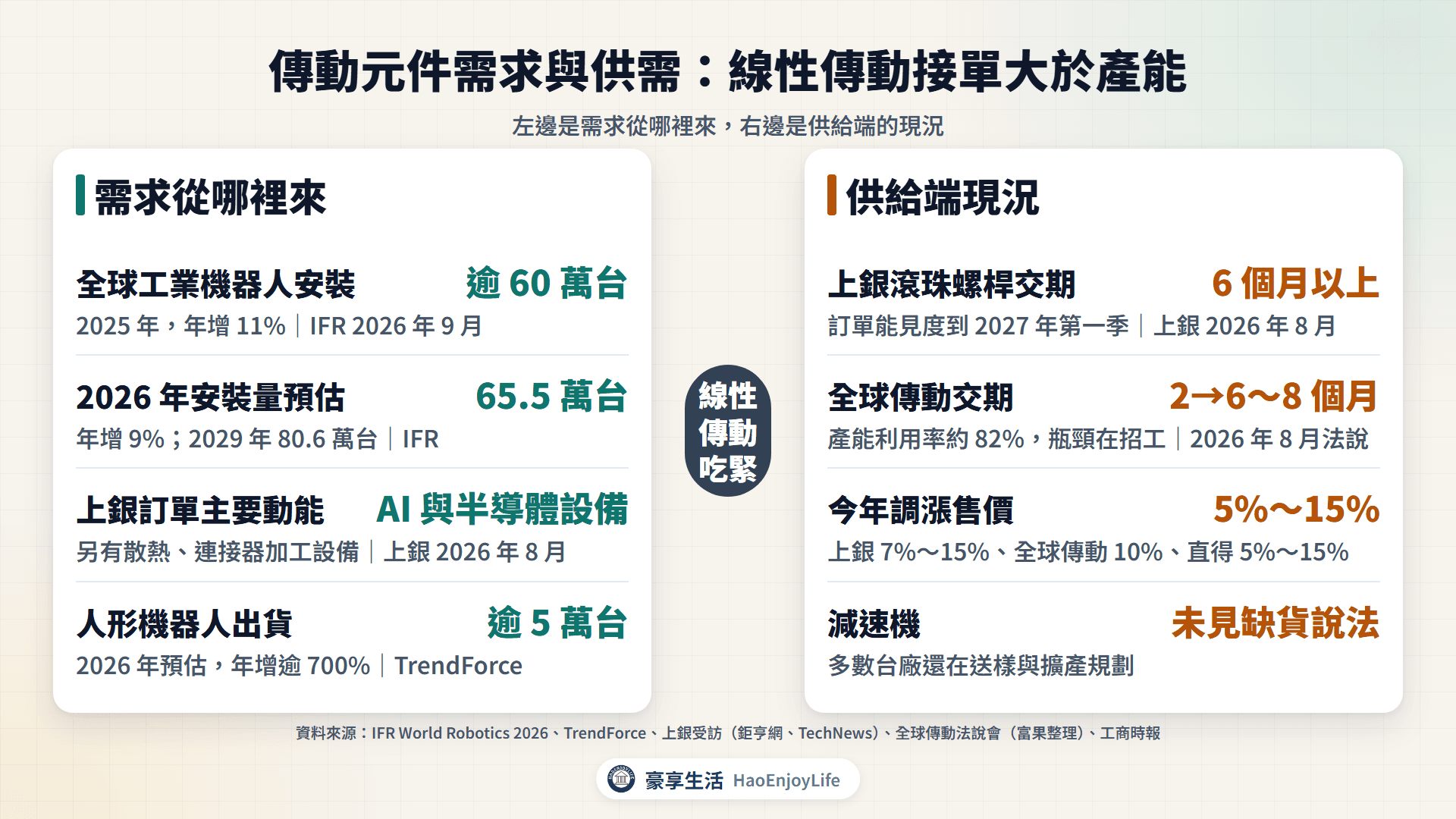 傳動元件需求與供需:工業機器人裝機與 AI 半導體設備帶動需求,線性傳動交期拉長與漲價