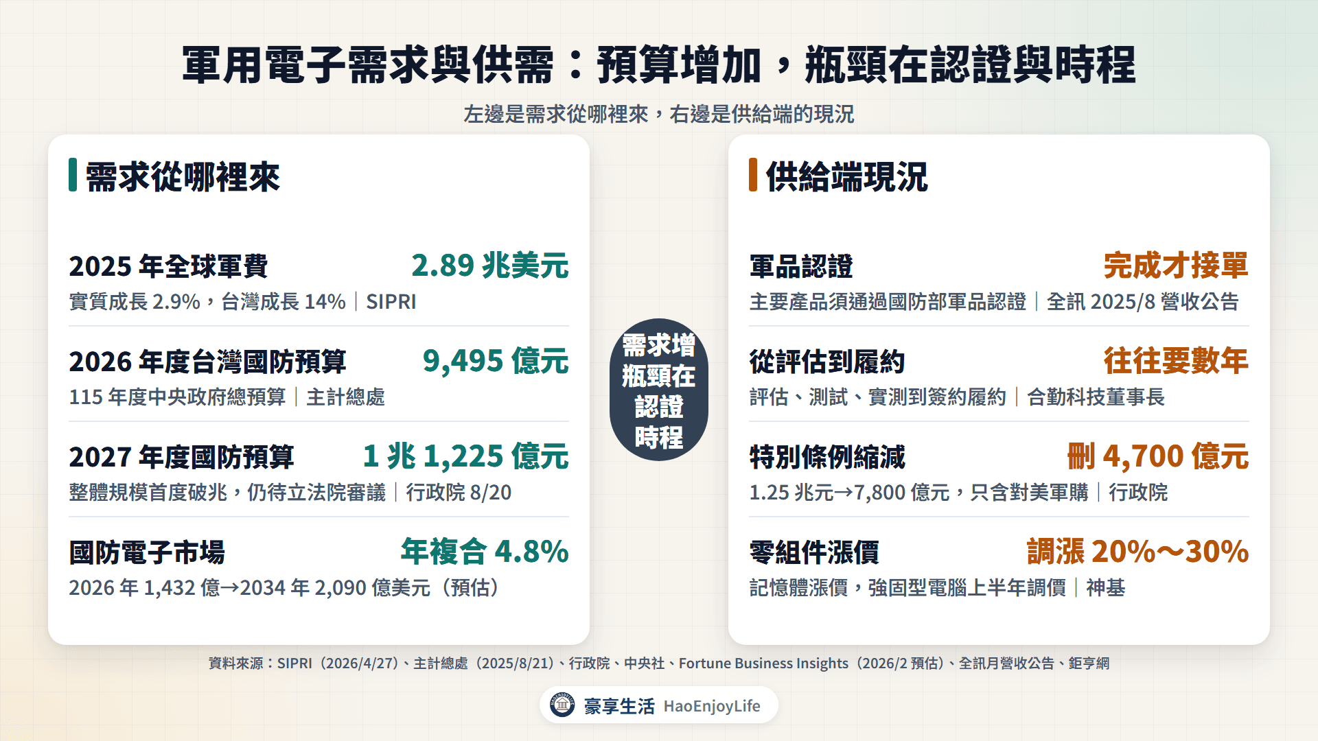 軍用電子需求與供需：需求來自全球與台灣國防預算增加，供給受認證、採購時程與預算變動影響