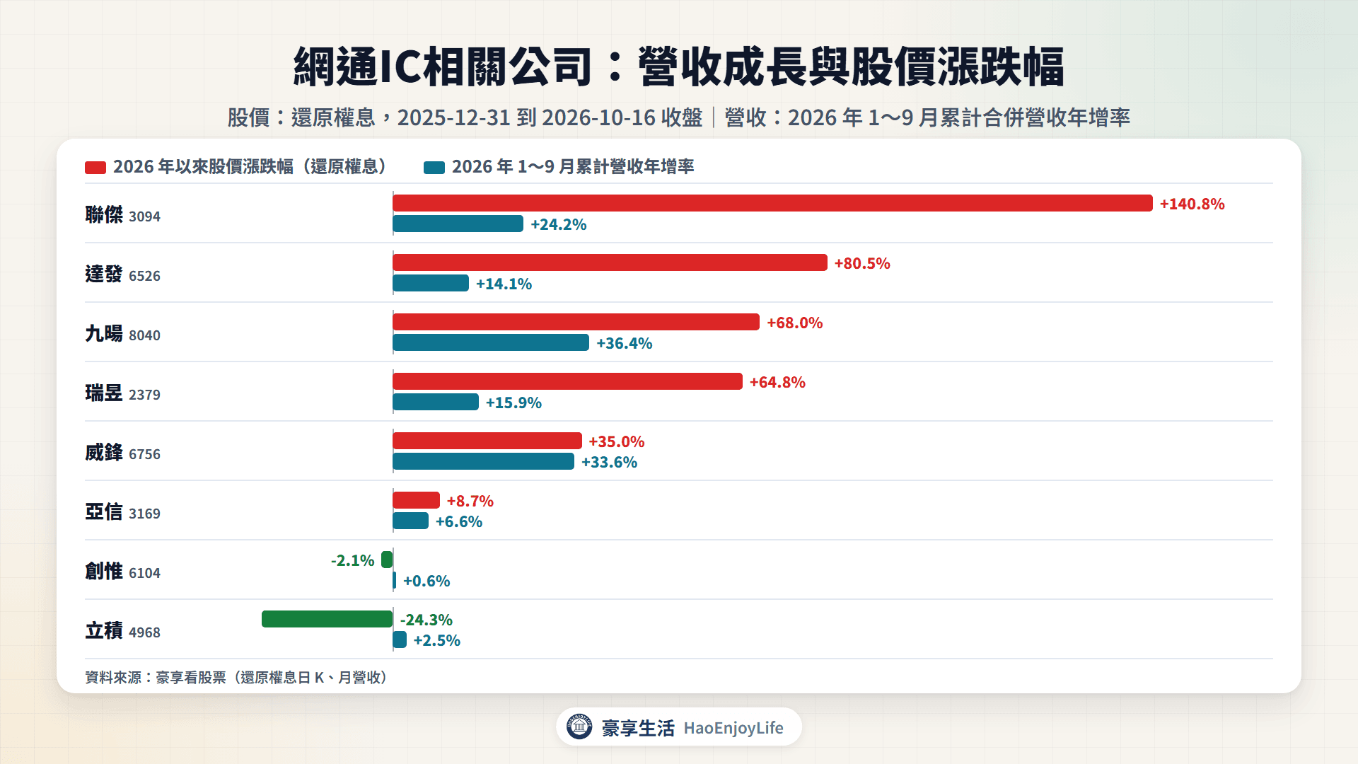 網通IC相關公司 2026 年以來股價漲跌幅與 1~9 月累計營收年增率比較